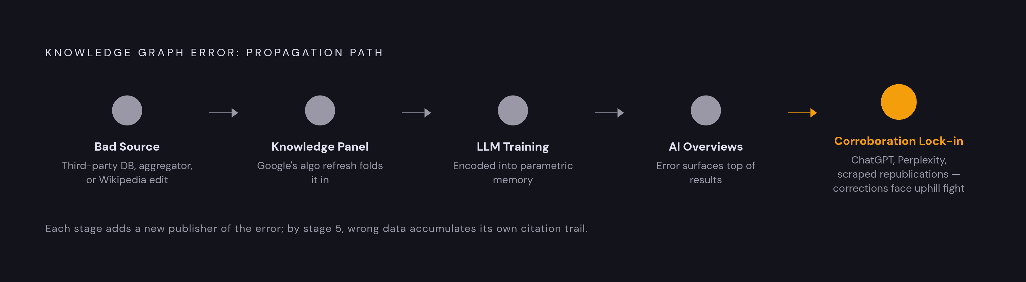 Diagram: How a Panel Error Spreads Across AI Systems. Visualizes: Visualize the propagation path of a single Knowledge Graph error through AI outputs.