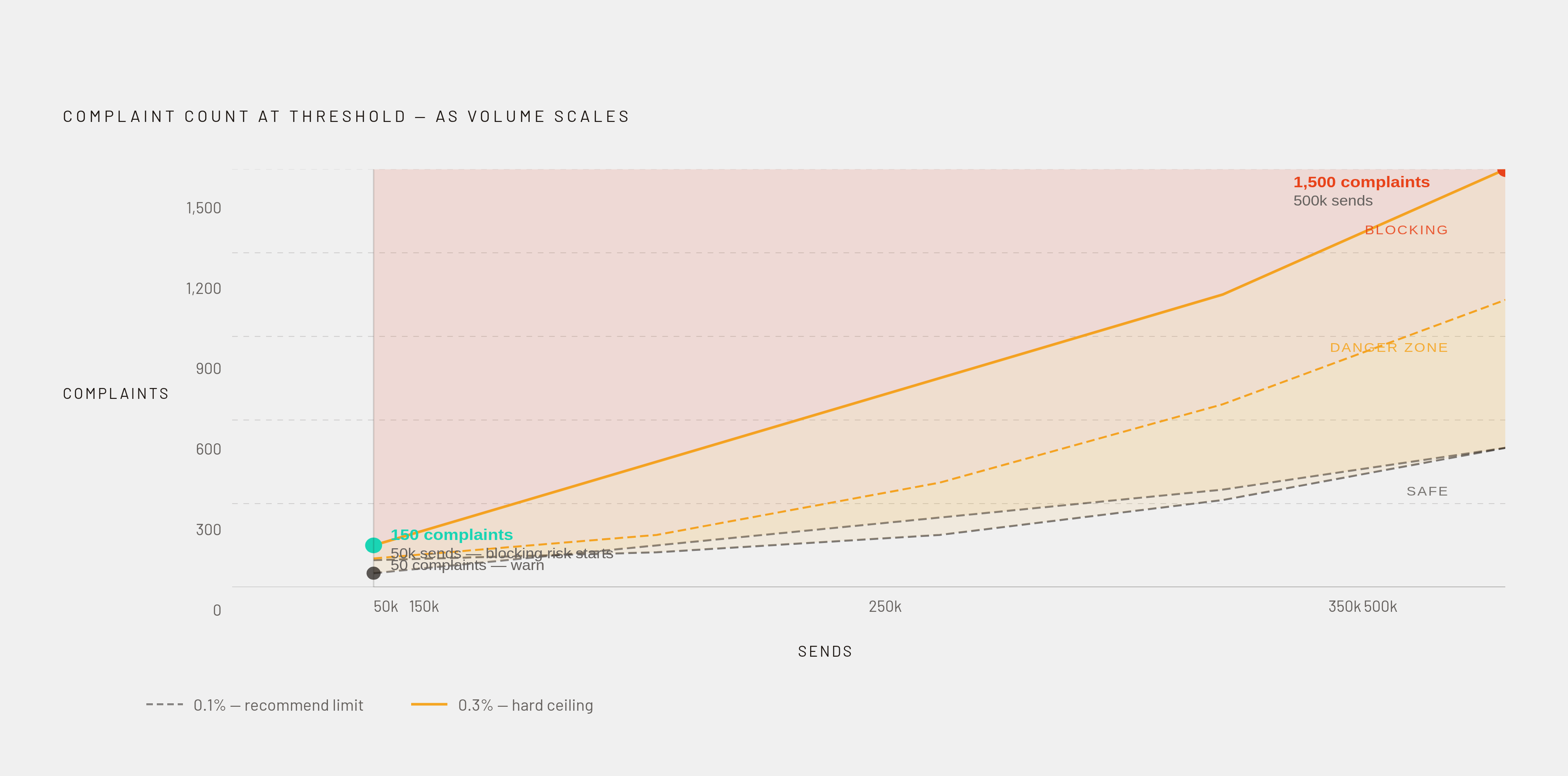 Diagram: Spam Complaint and Bounce Rate Thresholds at Scale. Visualizes: Show how Gmail's complaint-rate thresholds (recommend under 0.1%, hard ceiling 0.3%) and industry bounce-rate benchmarks (safe: under 2%, critical: above 5%) translate into…
