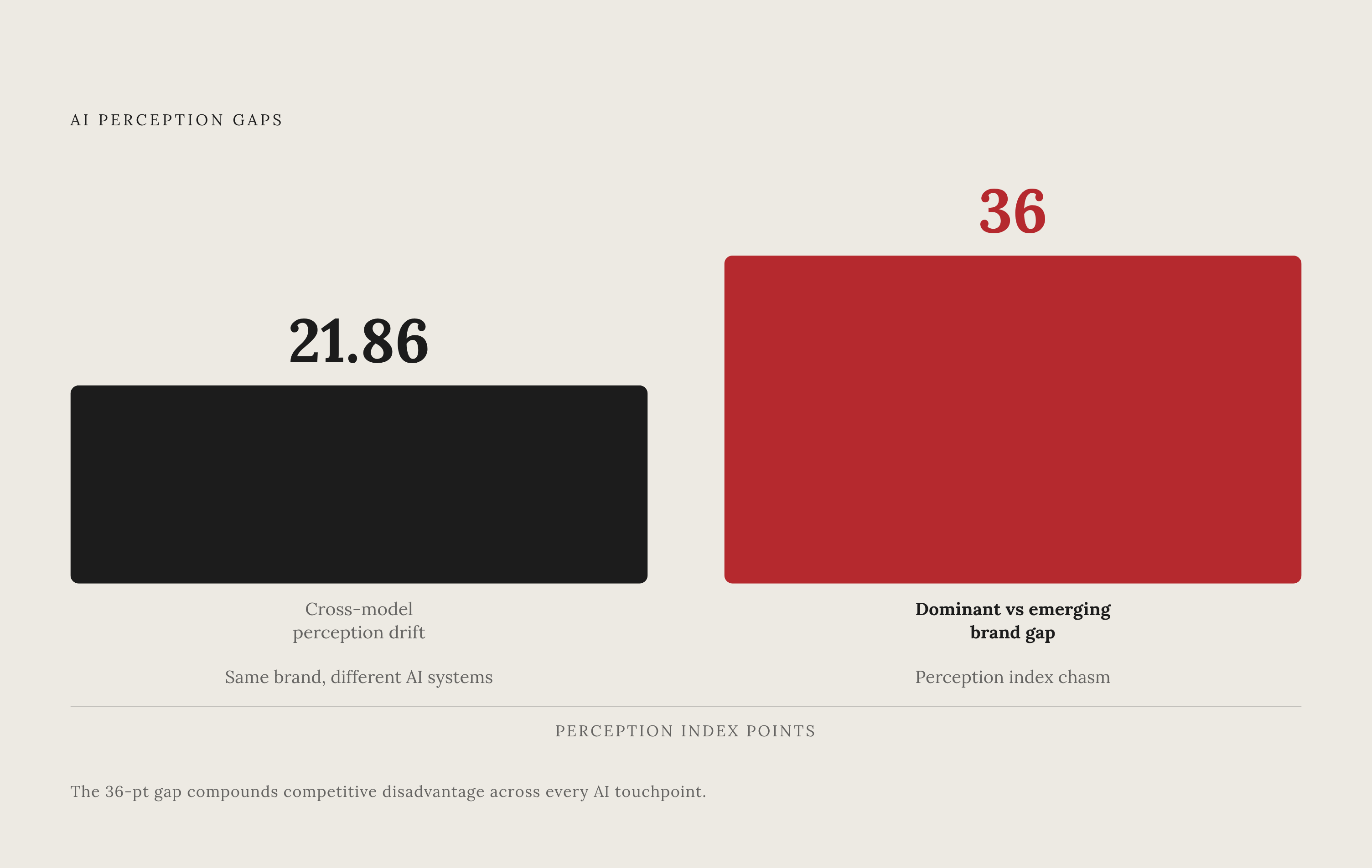 Diagram: The 21-Point Drift: How the Same Brand Looks Across AI Systems. Visualizes: Visualize the two quantified gaps that define AI perception instability: a 21.86-point cross-model perception drift for the same brand presented across different…