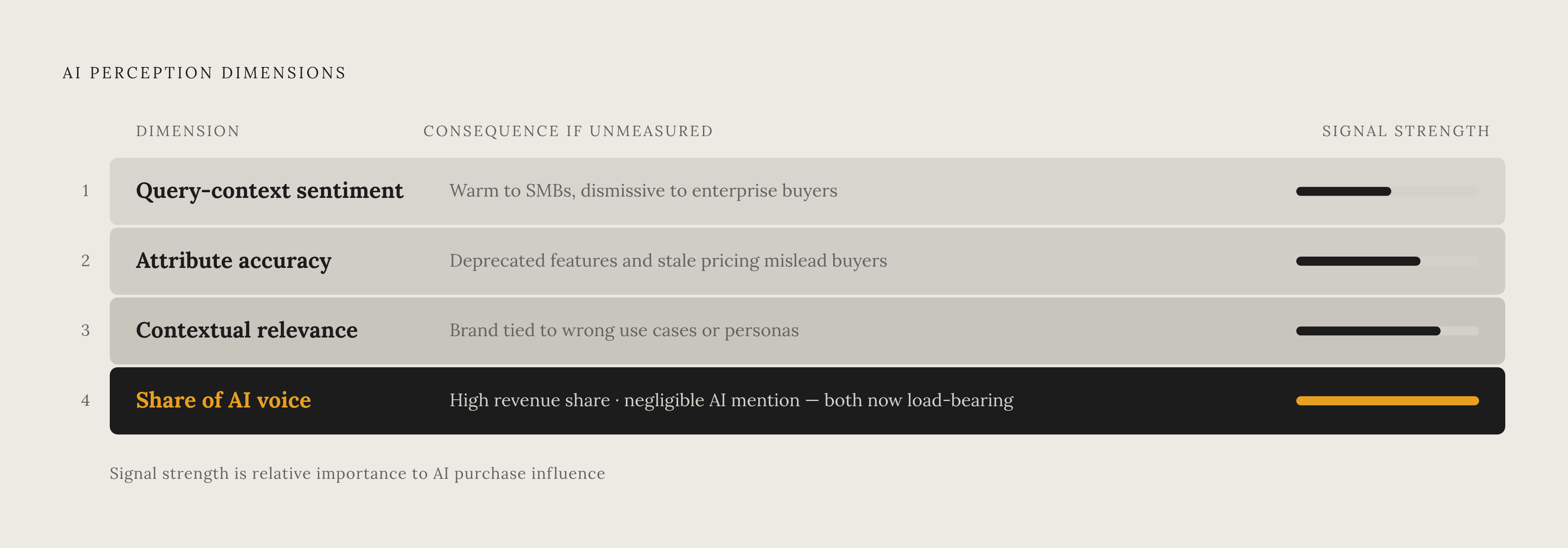 Diagram: Four Dimensions AI Uses to Judge Your Brand. Visualizes: Show the four operational dimensions brands must measure to understand their AI perception: (1) Query-context sentiment — e.g.