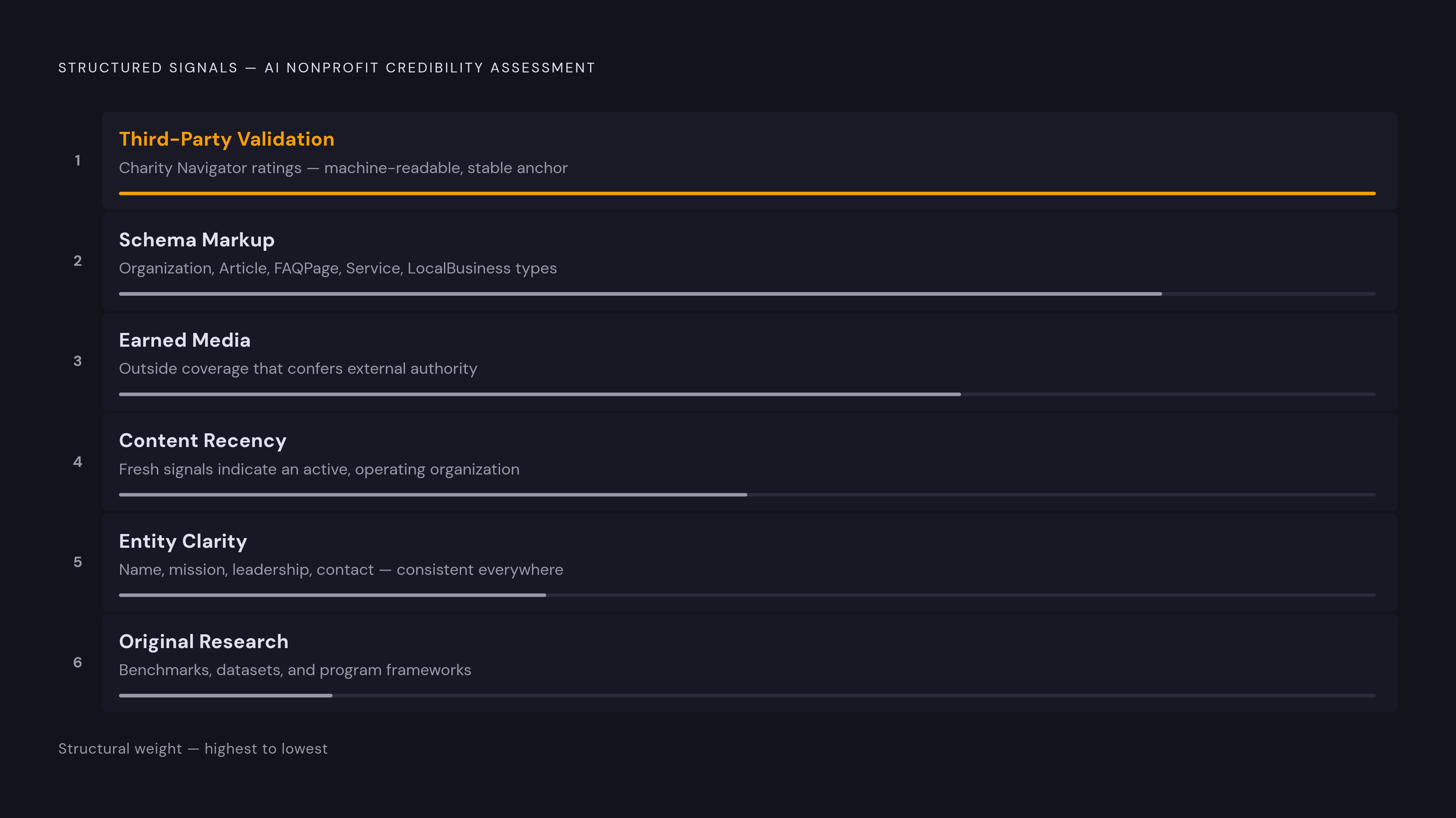 Diagram: The Structured Signals AI Uses to Judge Nonprofit Credibility. Visualizes: Show the ranked set of structured signals that AI systems draw on when assessing nonprofit credibility, as described in the article: (1) Third-party validation — e.g.