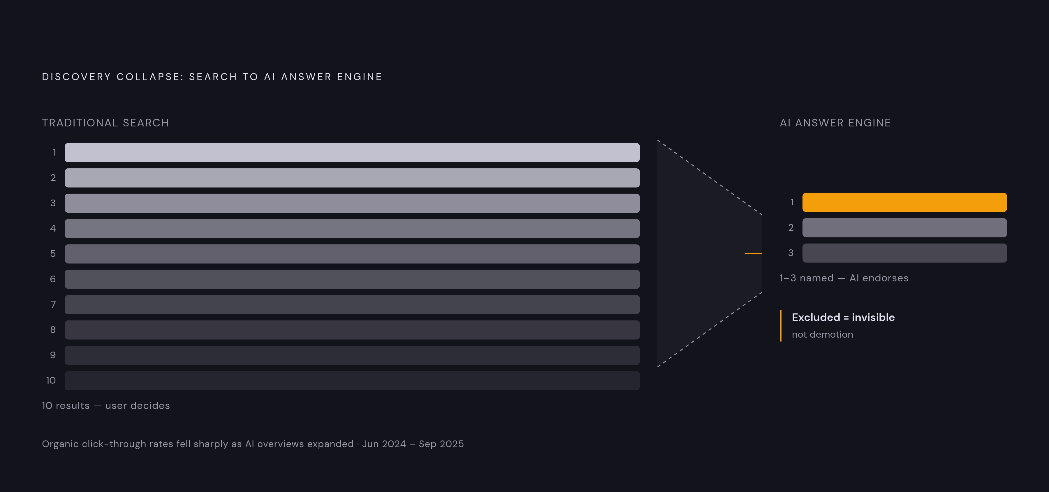 Diagram: How AI Narrows the Field: From Ten Links to One Answer. Visualizes: Visualize the contraction of discovery as search shifts from traditional results to AI answer engines.