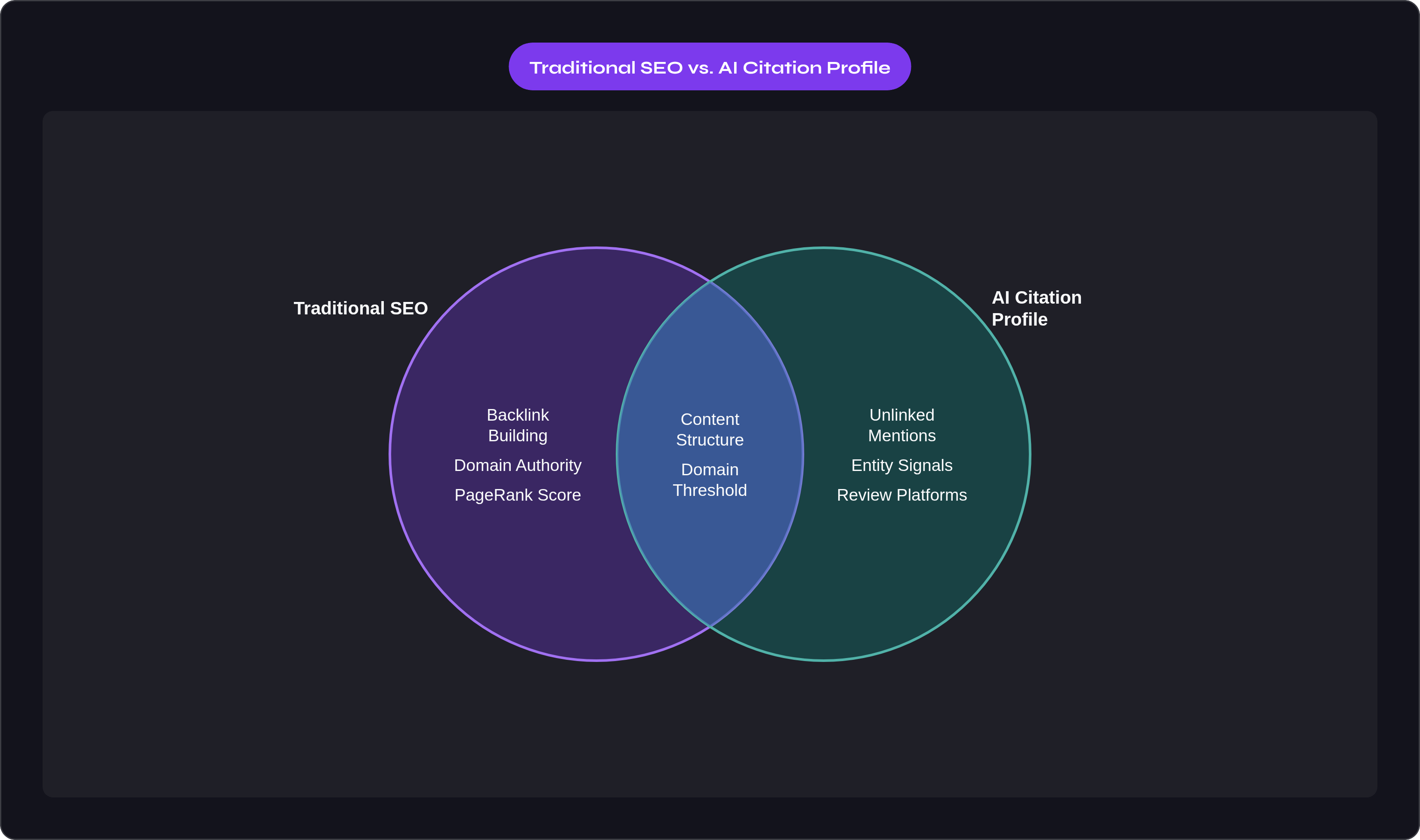 Venn diagram: Traditional SEO vs. AI Citation Profile. Compares Traditional SEO and AI Citation Profile; overlap: Shared Signals.