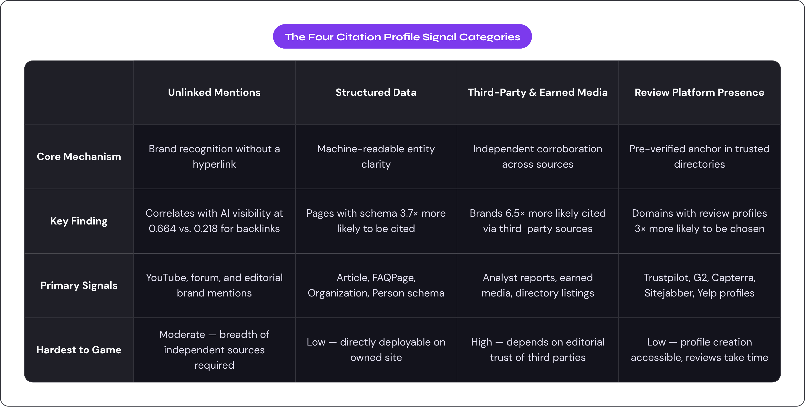 Table: The Four Citation Profile Signal Categories. Compares Core Mechanism, Key Finding, Primary Signals and Hardest to Game by Unlinked Mentions, Structured Data, Third-Party & Earned Media and Review Platform Presence.