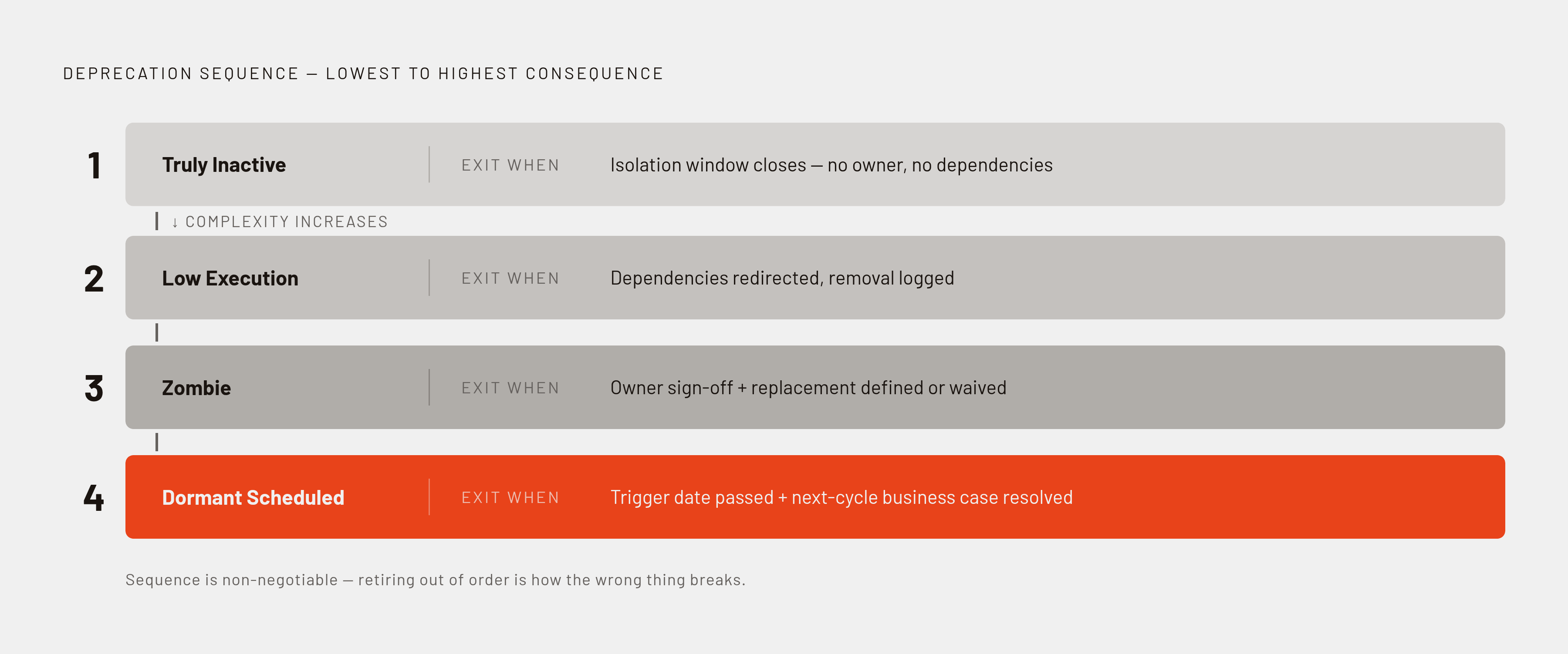 Diagram: Four Tiers of Workflow Retirement, In Order. Visualizes: Visualize the four-tier deprecation sequence described in the article.