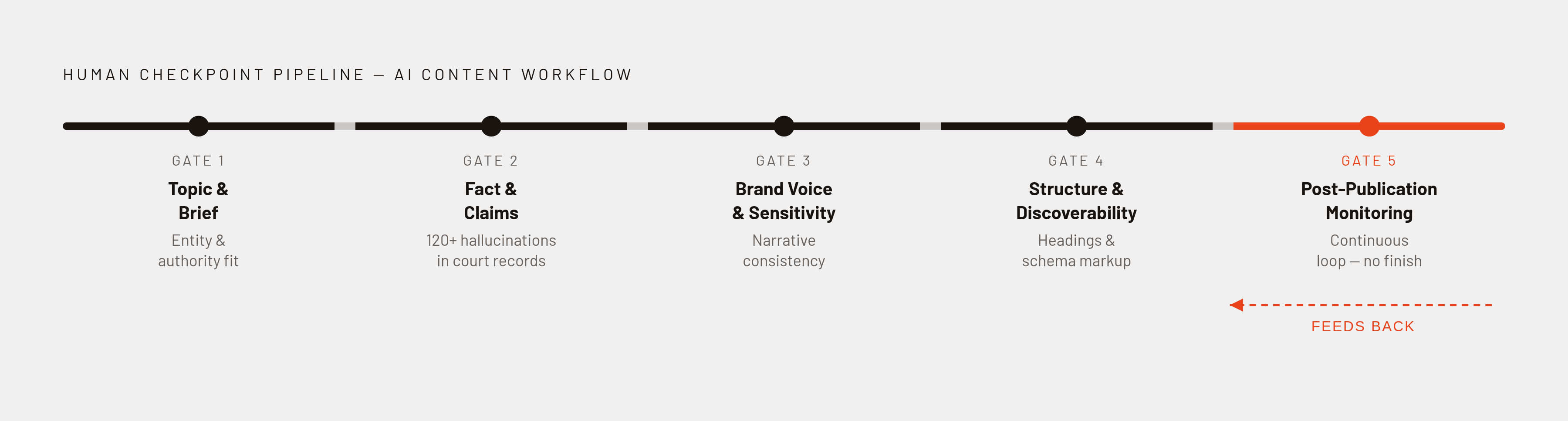 Diagram: The Five Human Gates in an AI Content Pipeline. Visualizes: Visualize a linear five-stage pipeline showing the five mandatory human checkpoints described in the article, in order: Gate 1 — Topic & Brief Validation (before drafting), Gate 2…