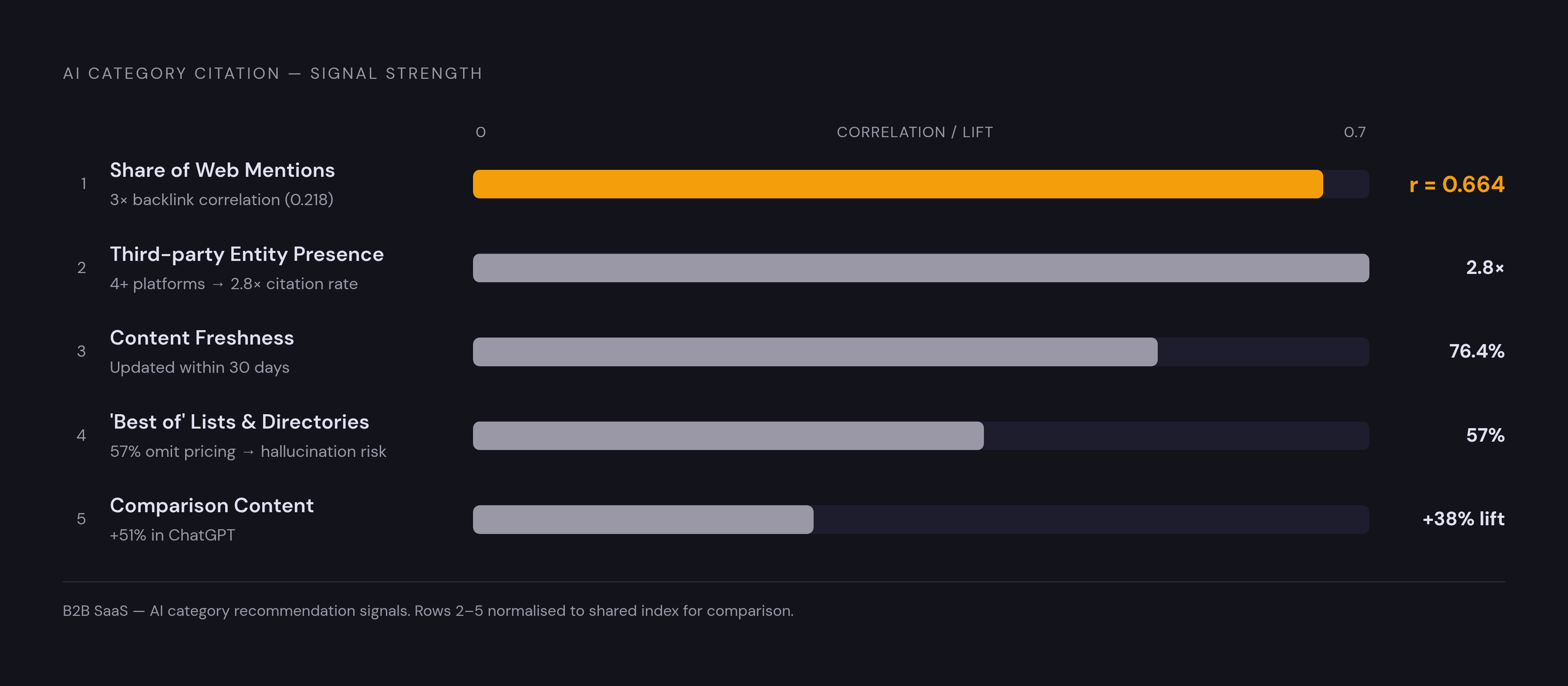 Diagram: The Five Signals That Decide AI Category Citations. Visualizes: Visualize five ranked signals that determine whether a B2B SaaS brand gets named in an AI-generated category recommendation.