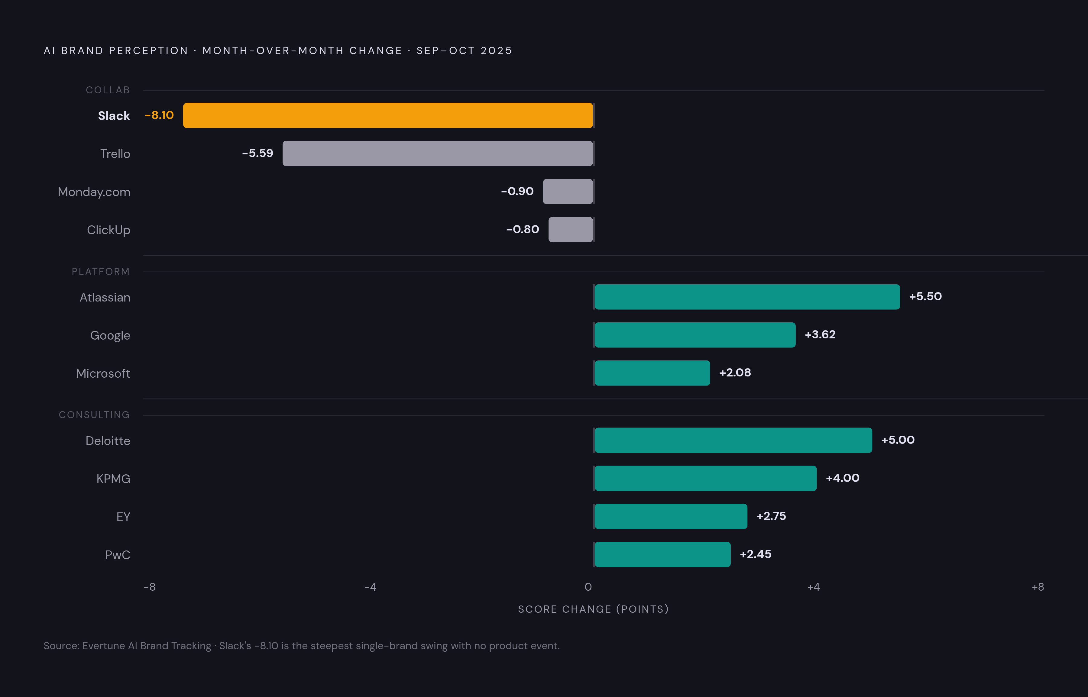 Diagram: One Month of AI Perception Drift: Winners and Losers. Visualizes: Show the month-over-month change in AI brand perception scores for project management software brands from Evertune's September–October 2025 data.
