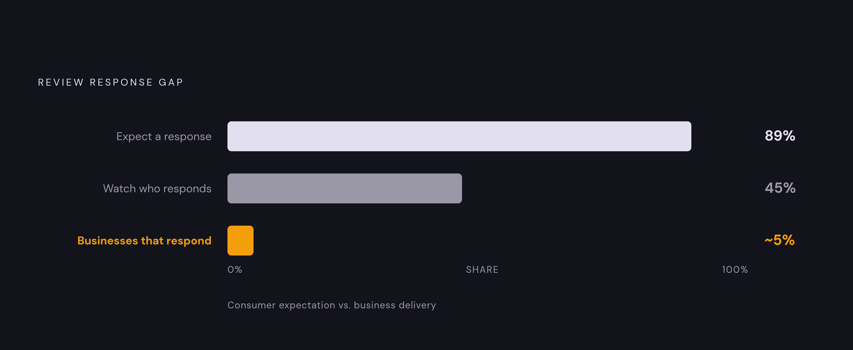 Diagram: The Expectation-Practice Gap in Review Responses. Visualizes: Visualize the stark gap between consumer expectations and actual business behavior around review responses.