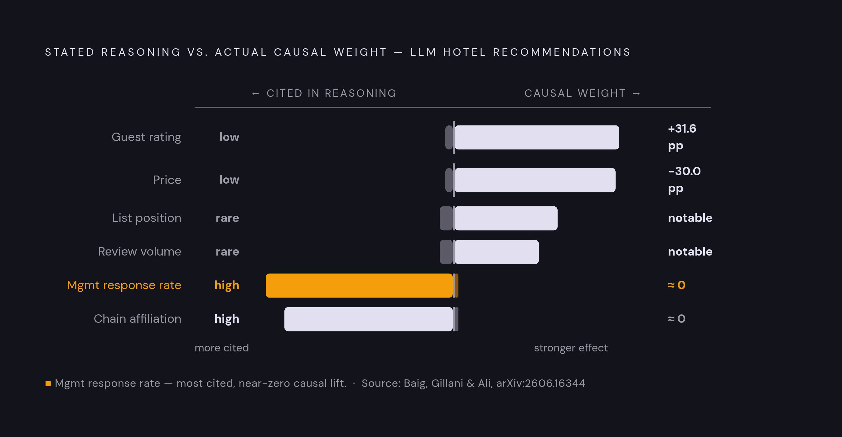 Diagram: What Actually Drives AI Hotel Recommendations vs. What Models Claim. Visualizes: Visualize the mismatch between what LLMs say drives their hotel recommendations and what actually does, using the causal weights from the Baig, Gillani, and…