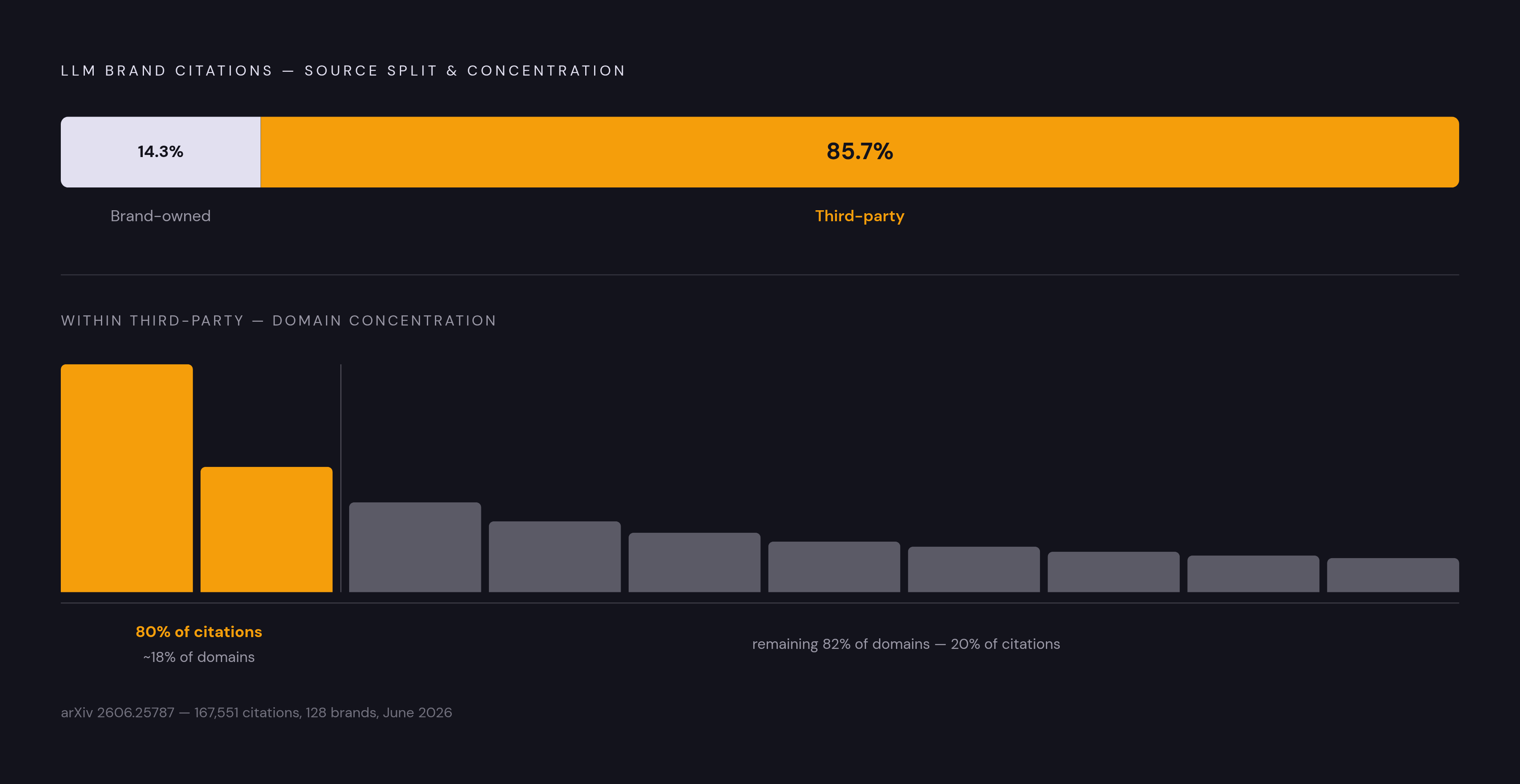 Diagram: Who Actually Speaks for a Brand in AI Answers. Visualizes: Visualize the stark split between owned and third-party sources in LLM brand citations, then show the concentration inside the third-party pool.