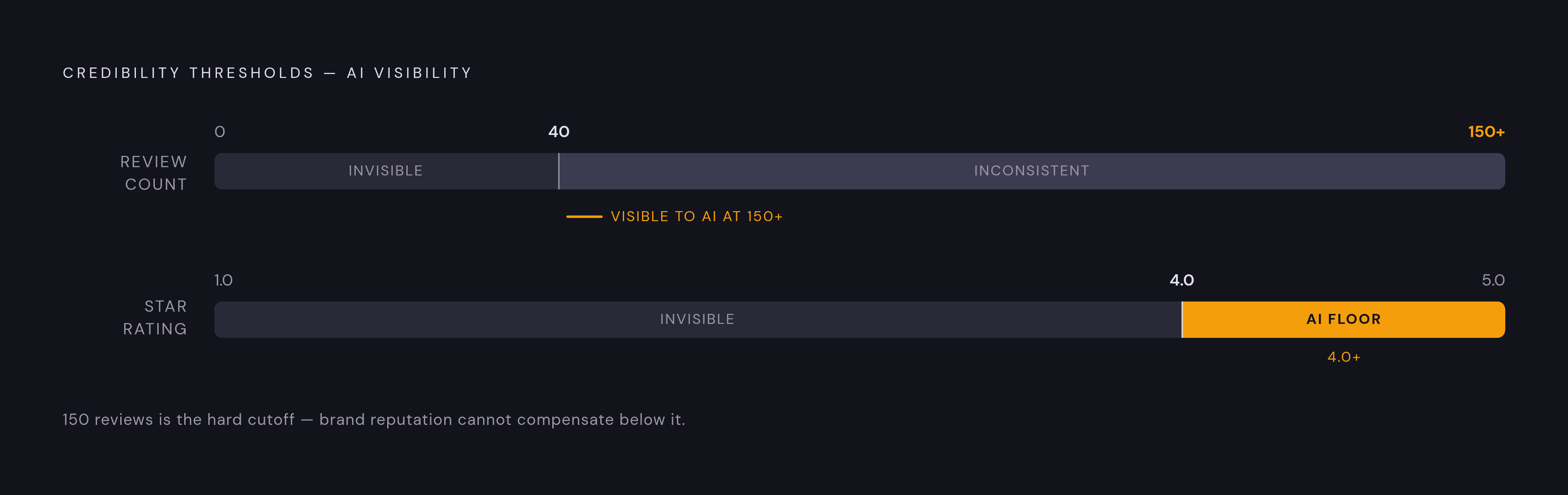 Diagram: The 150-Review Threshold: Where AI Starts Naming Locations. Visualizes: Visualize a single credibility threshold on a progress-meter or scale: AI Overviews and LLM tools reliably name a location only at 150+ reviews, while a location with…