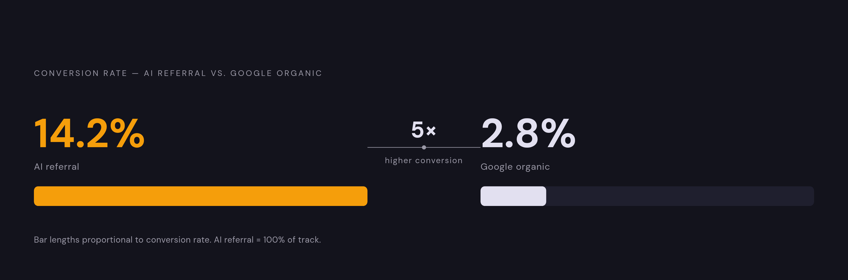 Diagram: AI Referral Traffic Converts at 5× the Rate of Organic Search. Visualizes: Show a stark magnitude contrast between two conversion rates: AI referral traffic at 14.2% versus ordinary Google organic search at 2.8%.