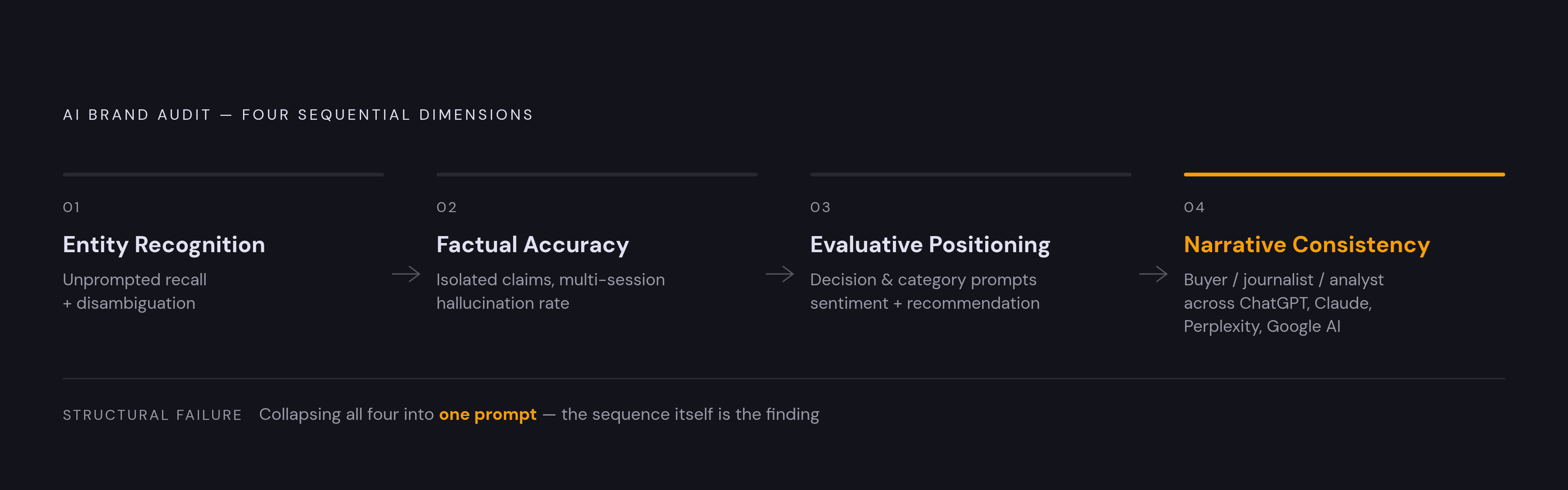 Diagram: The Four Dimensions of a Rigorous AI Perception Query Set. Visualizes: Show four sequential audit dimensions that must be kept separate to produce an actionable finding.