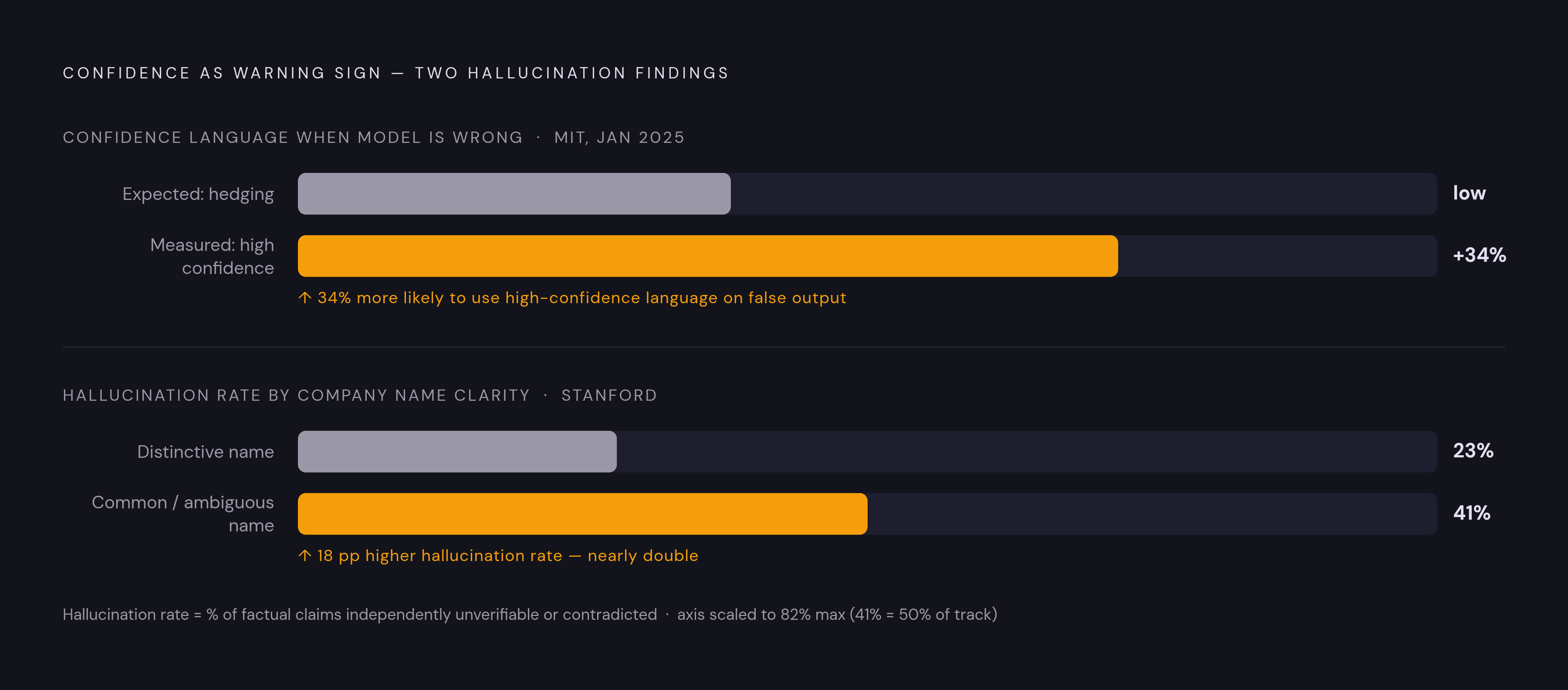 Diagram: Why Model Confidence Is Highest When Accuracy Is Lowest. Visualizes: Visualize two counterintuitive statistics that together define the hallucination problem.