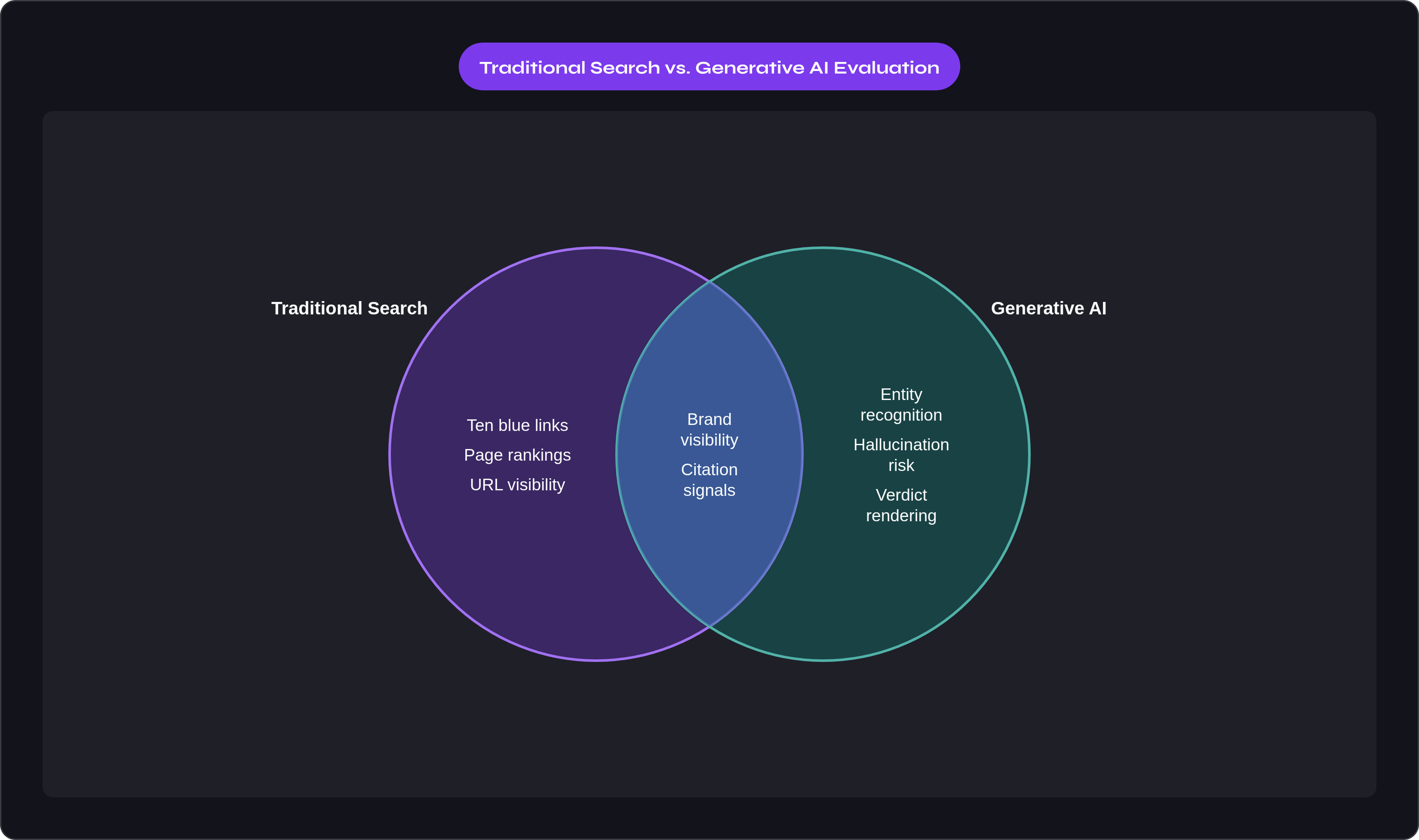 Venn diagram: Traditional Search vs. Generative AI Evaluation. Compares Traditional Search and Generative AI; overlap: Shared Signals.