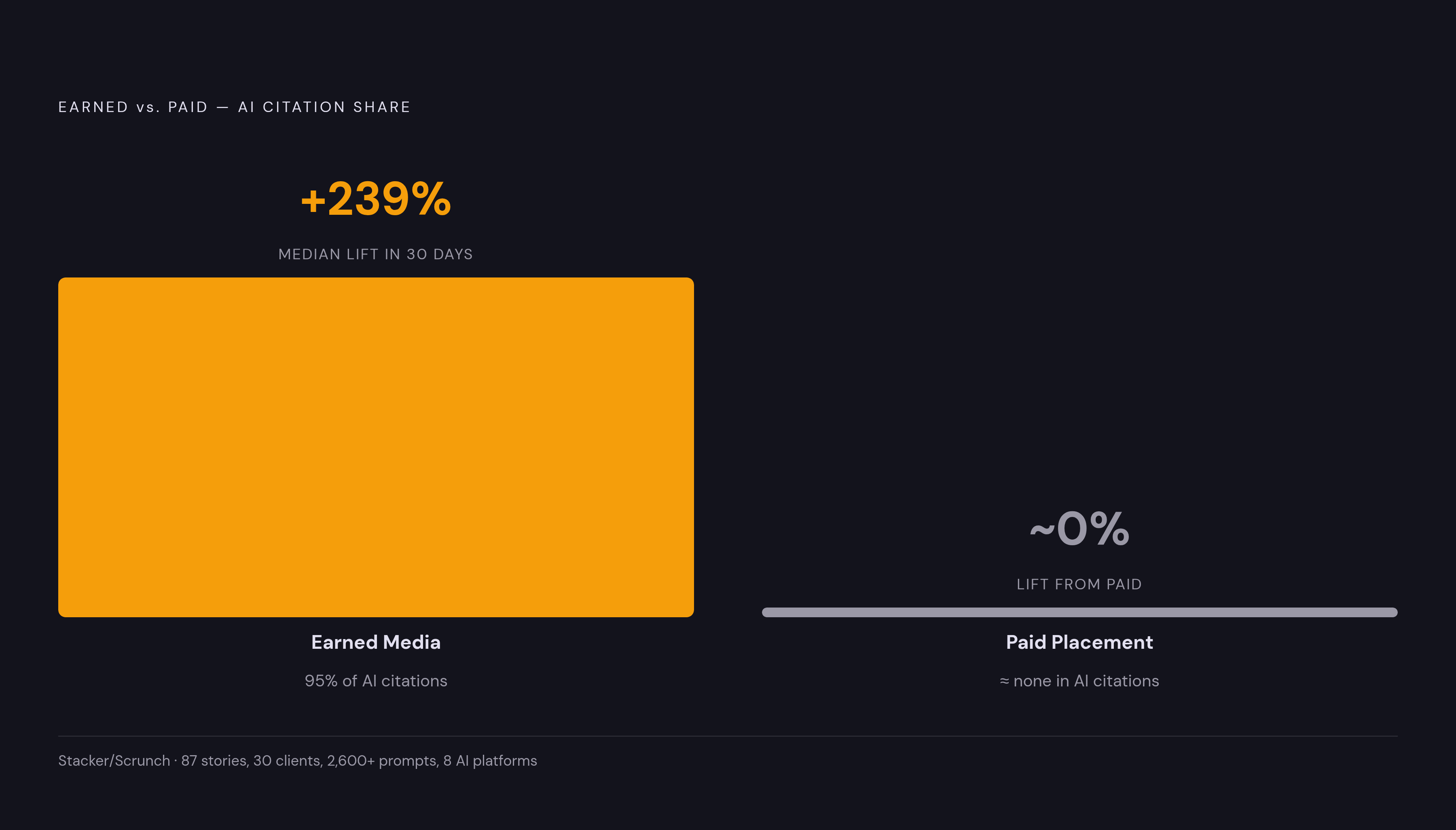 Diagram: Earned Media Drives AI Citations — Paid Placement Does Not. Visualizes: Show the contrast between earned and paid media in AI citation terms, using the specific numbers from the article.