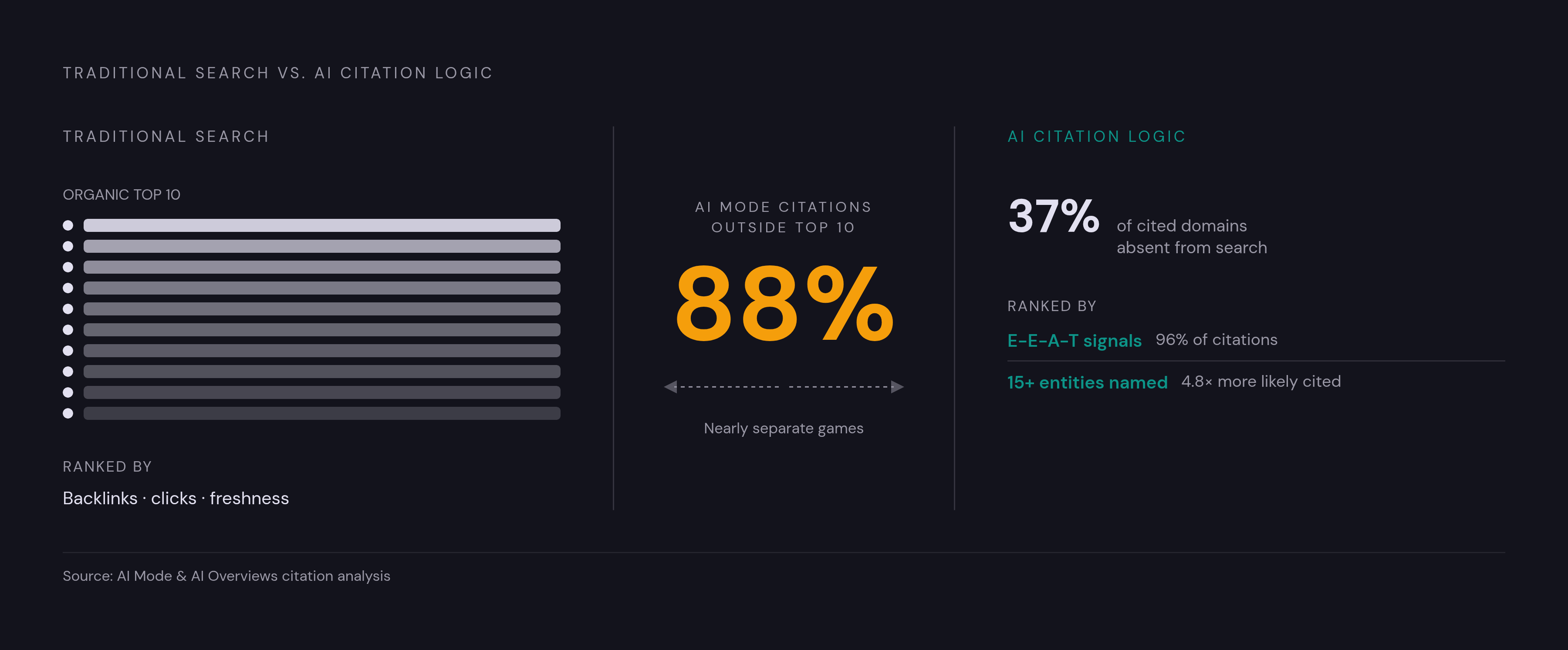 Diagram: AI Citations vs. Traditional Search: A Parallel Credibility Economy. Visualizes: Visualize the striking disconnect between traditional search ranking and AI citation behavior using three concrete statistics from the article.