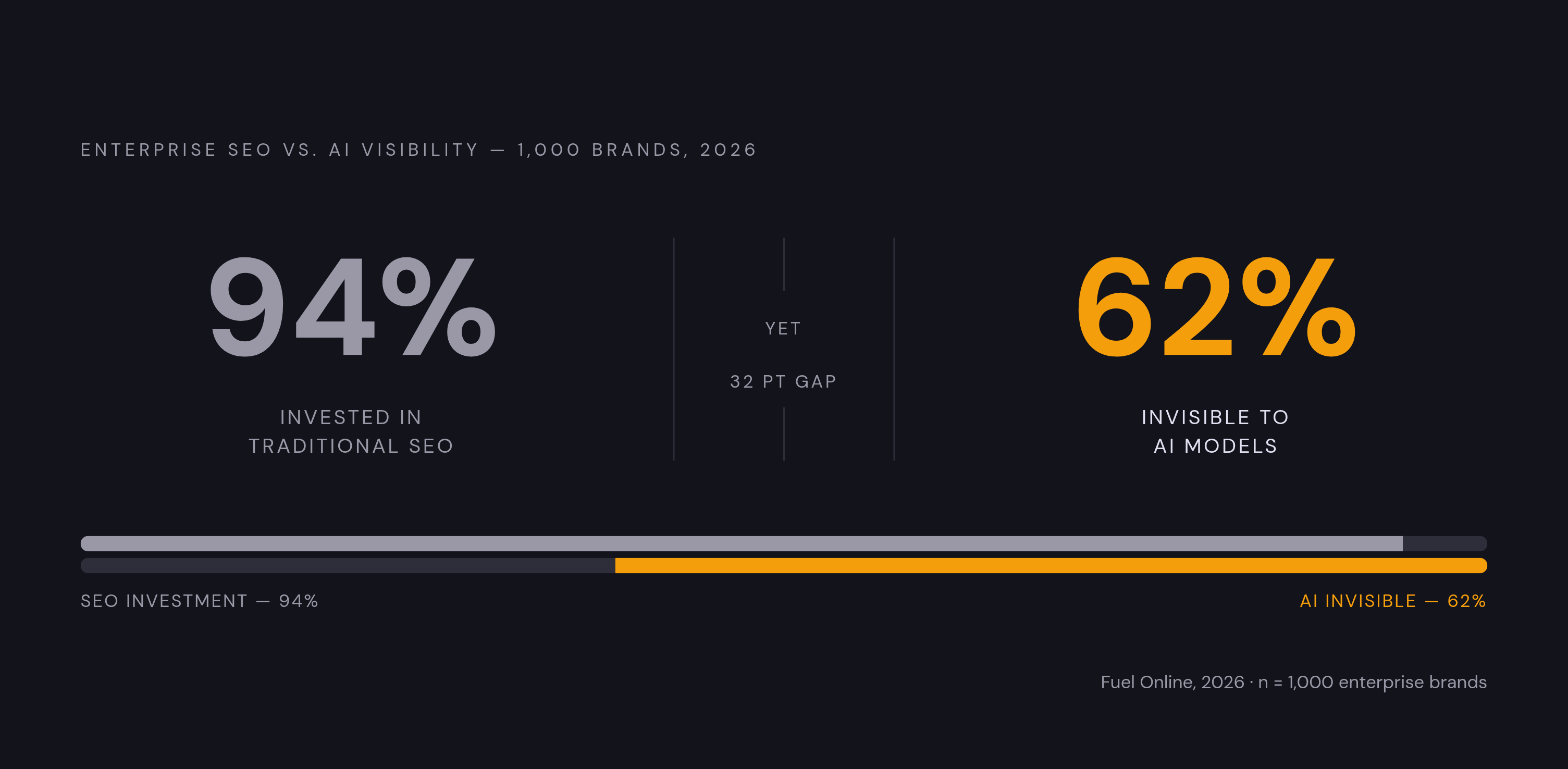 Diagram: AI Visibility vs. Traditional SEO: The Gap That Surprises Operators. Visualizes: Show the stark contrast between two numbers from Fuel Online's 2026 analysis of 1,000 enterprise brands: 94% of those companies invested heavily in…