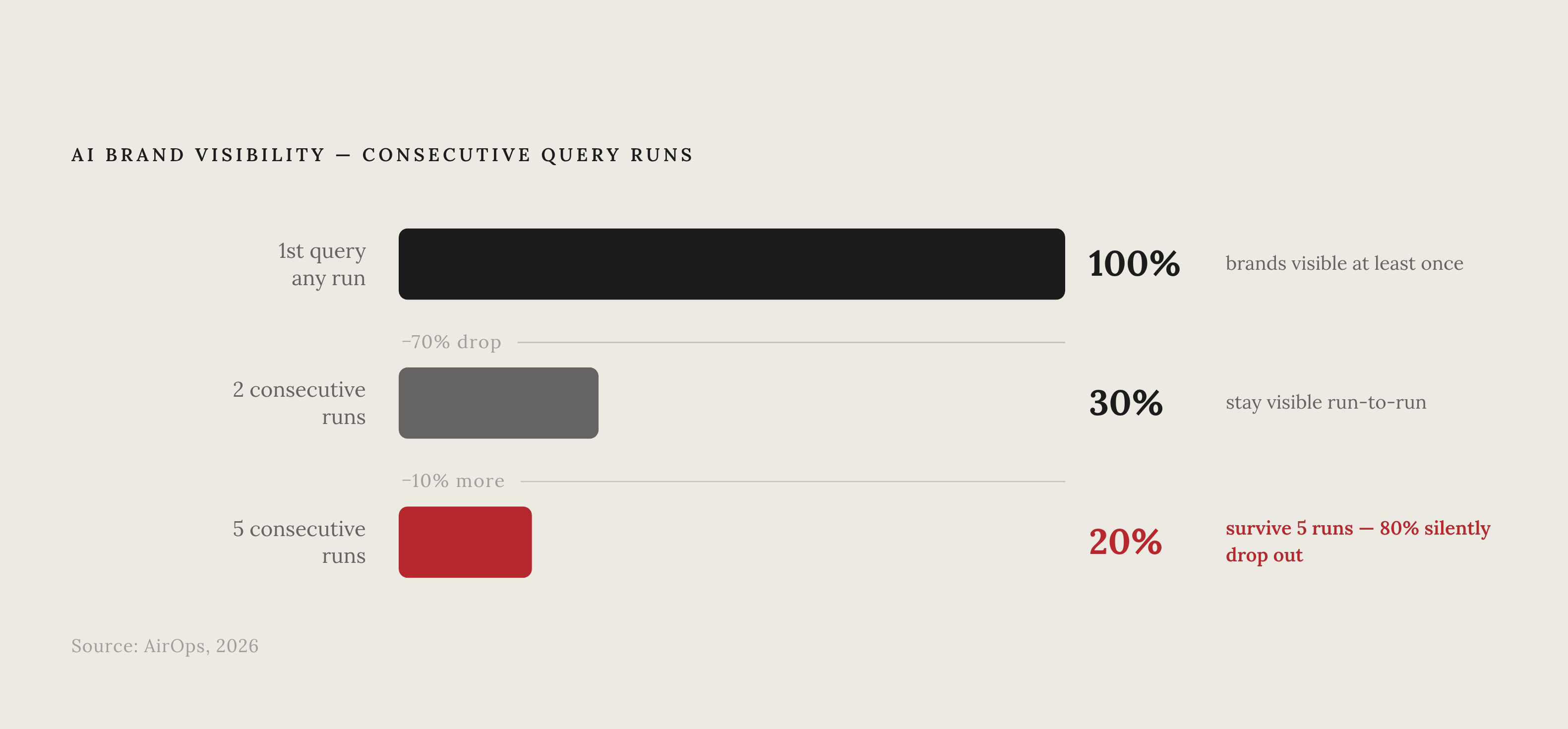 Diagram: AI Visibility: How Few Brands Survive Consecutive Answers. Visualizes: Visualize the steep drop-off in brand AI visibility across consecutive query runs, using three data points from AirOps' 2026 research: 100% of brands appear at least…