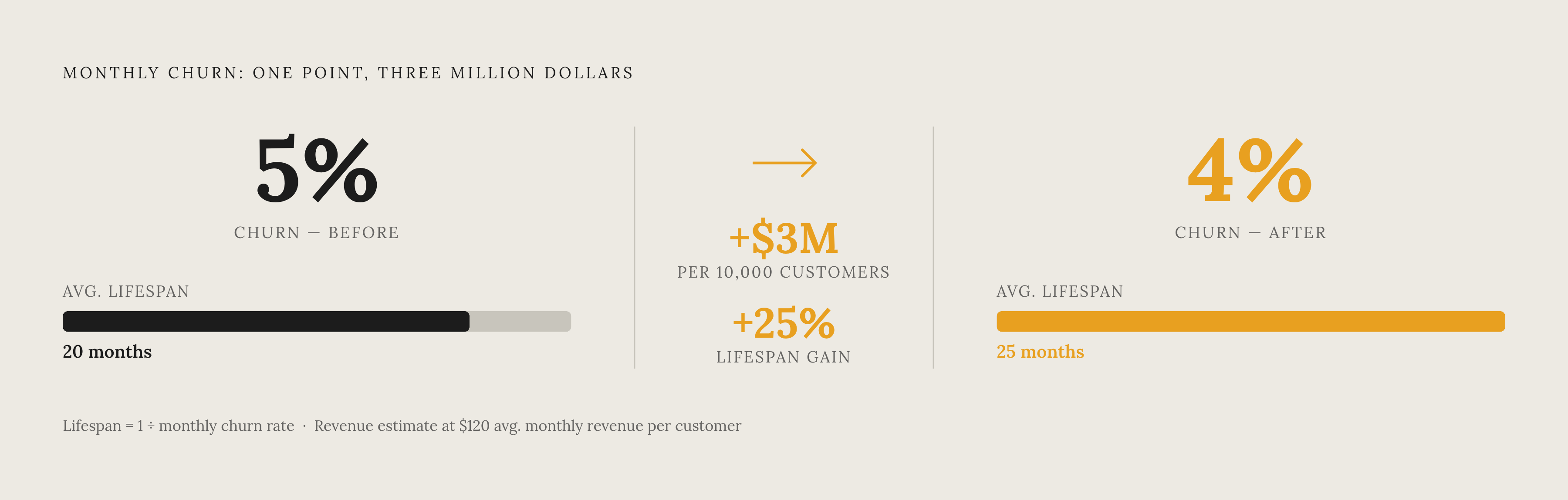 Diagram: The Cost of One Percentage Point of Churn. Visualizes: Show the concrete revenue stakes of a single-point churn improvement.