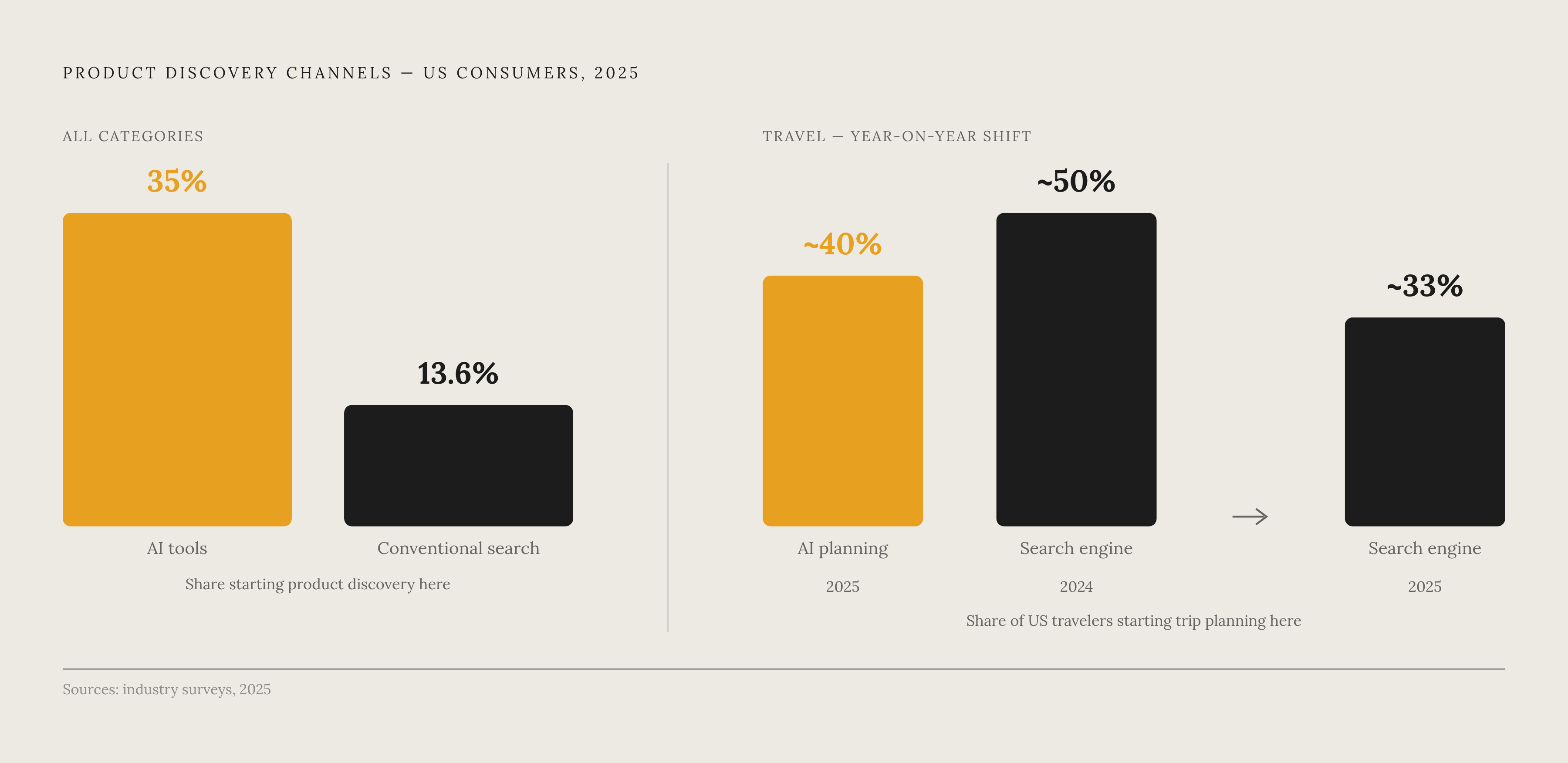 Diagram: Discovery Channel Shift: Where Buying Decisions Now Start. Visualizes: Visualize the dramatic rebalancing of product discovery channels in the US.