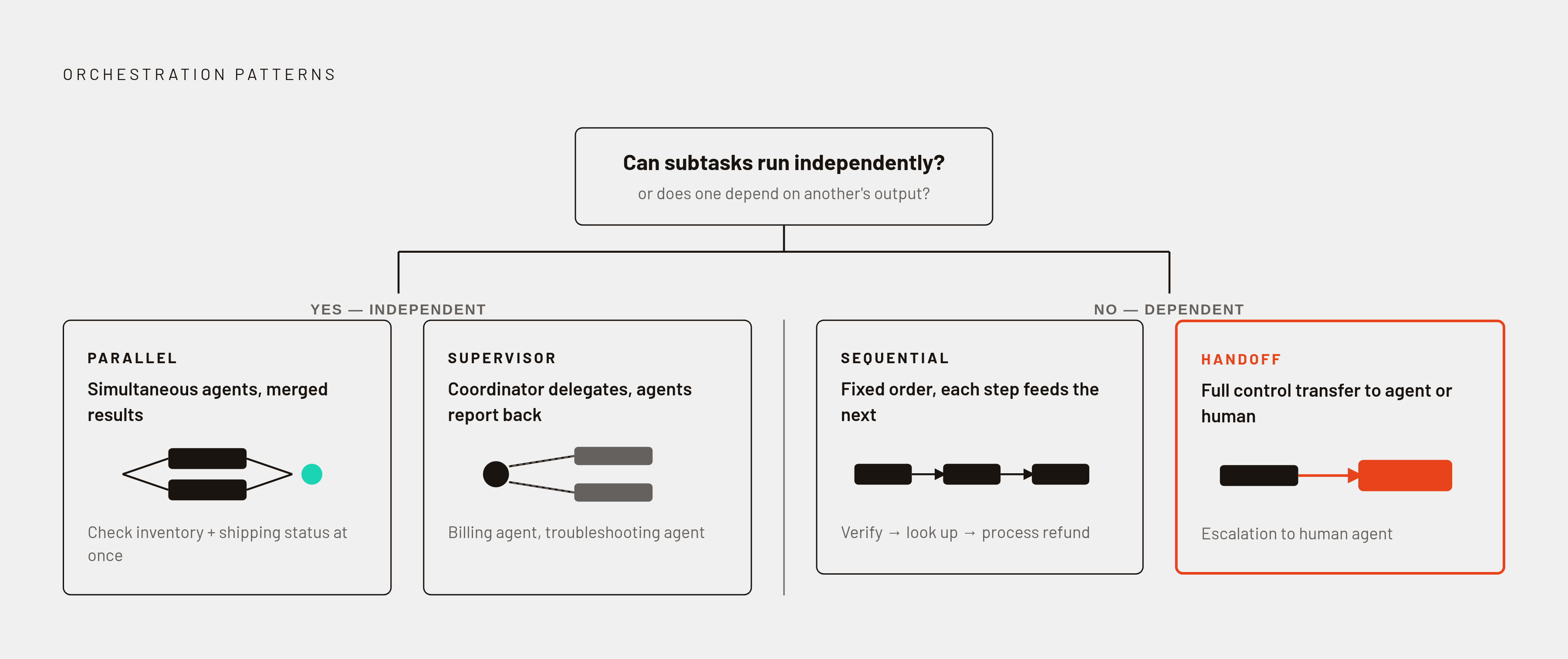 Diagram: Four Orchestration Patterns: Which Fits Your Workflow?. Visualizes: Show the four production orchestration patterns as a decision-based flow, each with its defining logic and a concrete use case.