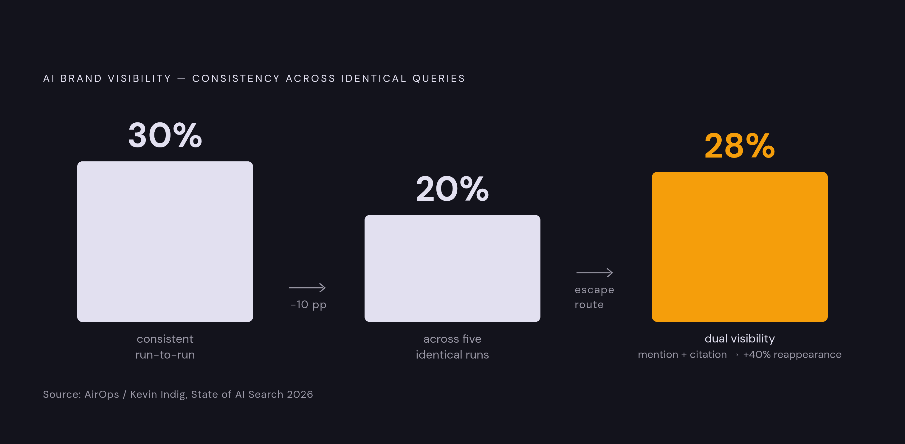 Diagram: AI Visibility Is a Moving Target. Visualizes: Show the instability of AI brand visibility using three concrete numbers from the AirOps/Kevin Indig 2026 State of AI Search report: only 30% of brands stay visible from one AI answer to the…
