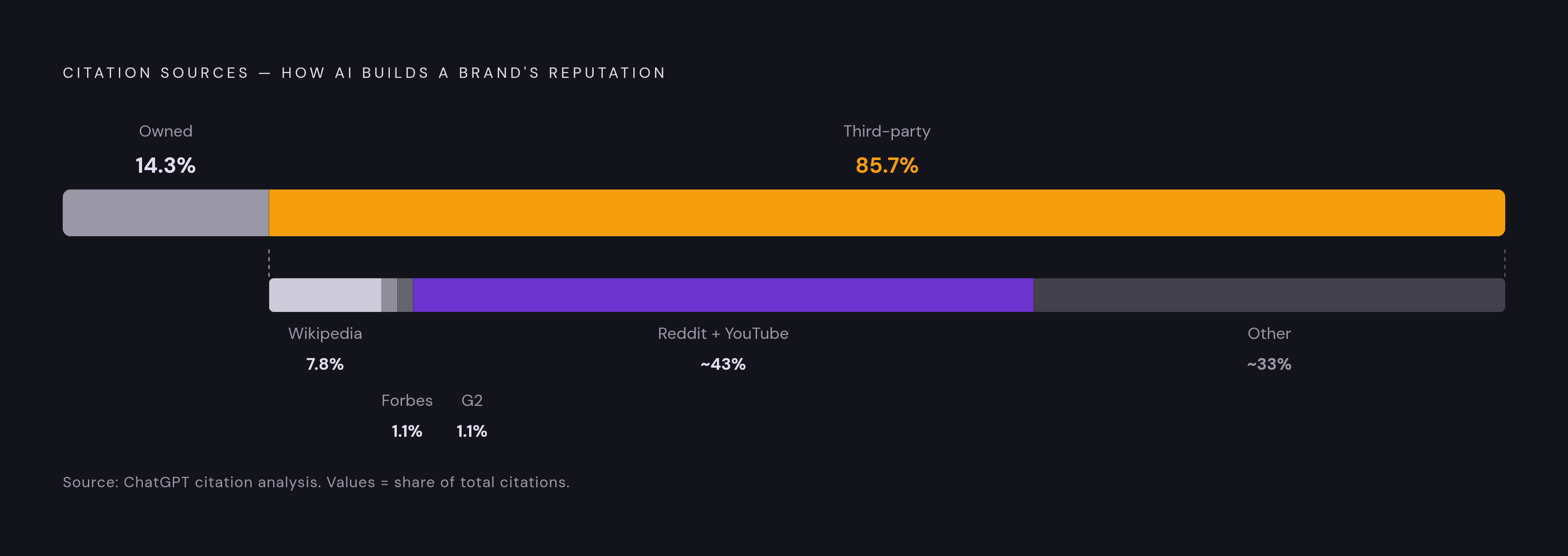 Diagram: Where AI Models Actually Get Their Brand Information. Visualizes: Visualize the citation source breakdown that determines how AI models build a picture of a brand.