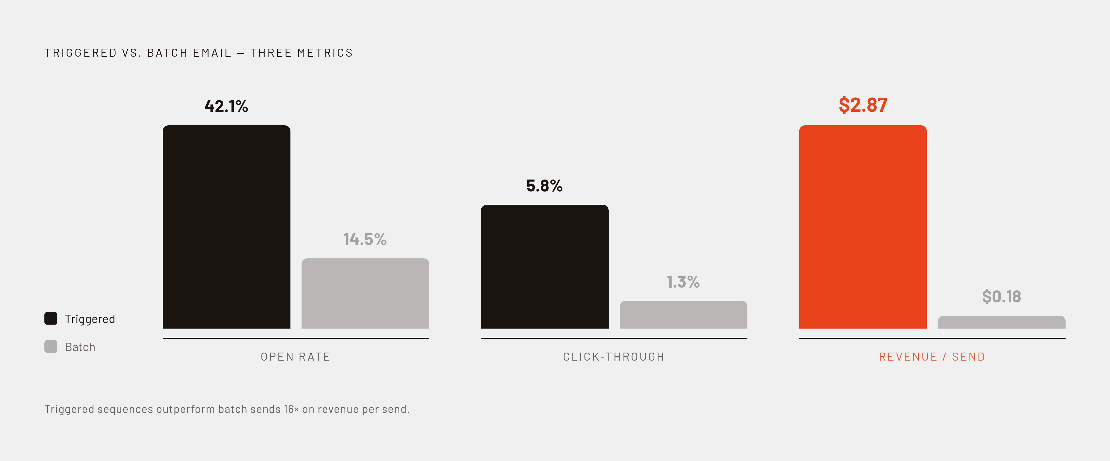 Diagram: Behavioral vs. Broadcast: The Revenue Gap per Send. Visualizes: Show a magnitude contrast between two email approaches on three metrics side by side.
