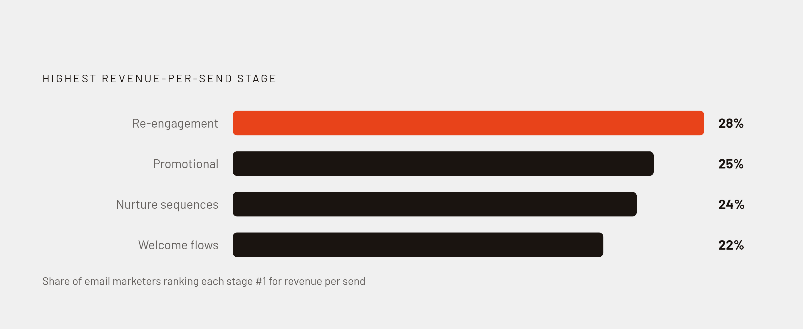 Diagram: Re-engagement Outearns Every Other Funnel Stage. Visualizes: Show a ranked list of four funnel stages by share of email marketers identifying each as the highest revenue-per-send stage: re-engagement 28%, promotional emails 25%, nurture…