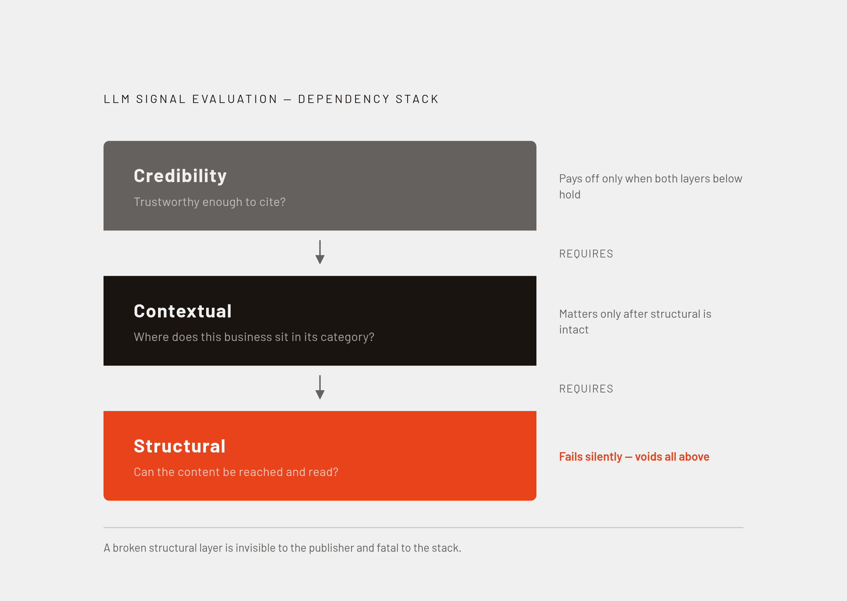 Diagram: Three Signal Layers LLMs Use to Evaluate a Business. Visualizes: Visualize a three-layer stack showing the sequential dependency between the signal types an LLM uses to evaluate business content: Structural (can the content be reached and…