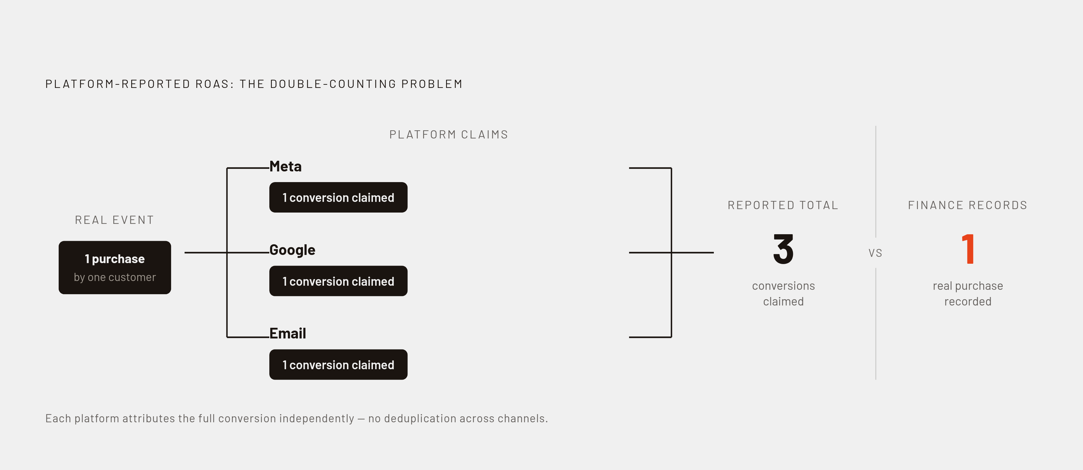 Diagram: One Purchase, Three Platforms Each Claiming Credit. Visualizes: Visualize the double-counting problem at the heart of platform-reported ROAS: a single customer makes one purchase, but Meta, Google, and an email platform each independently…