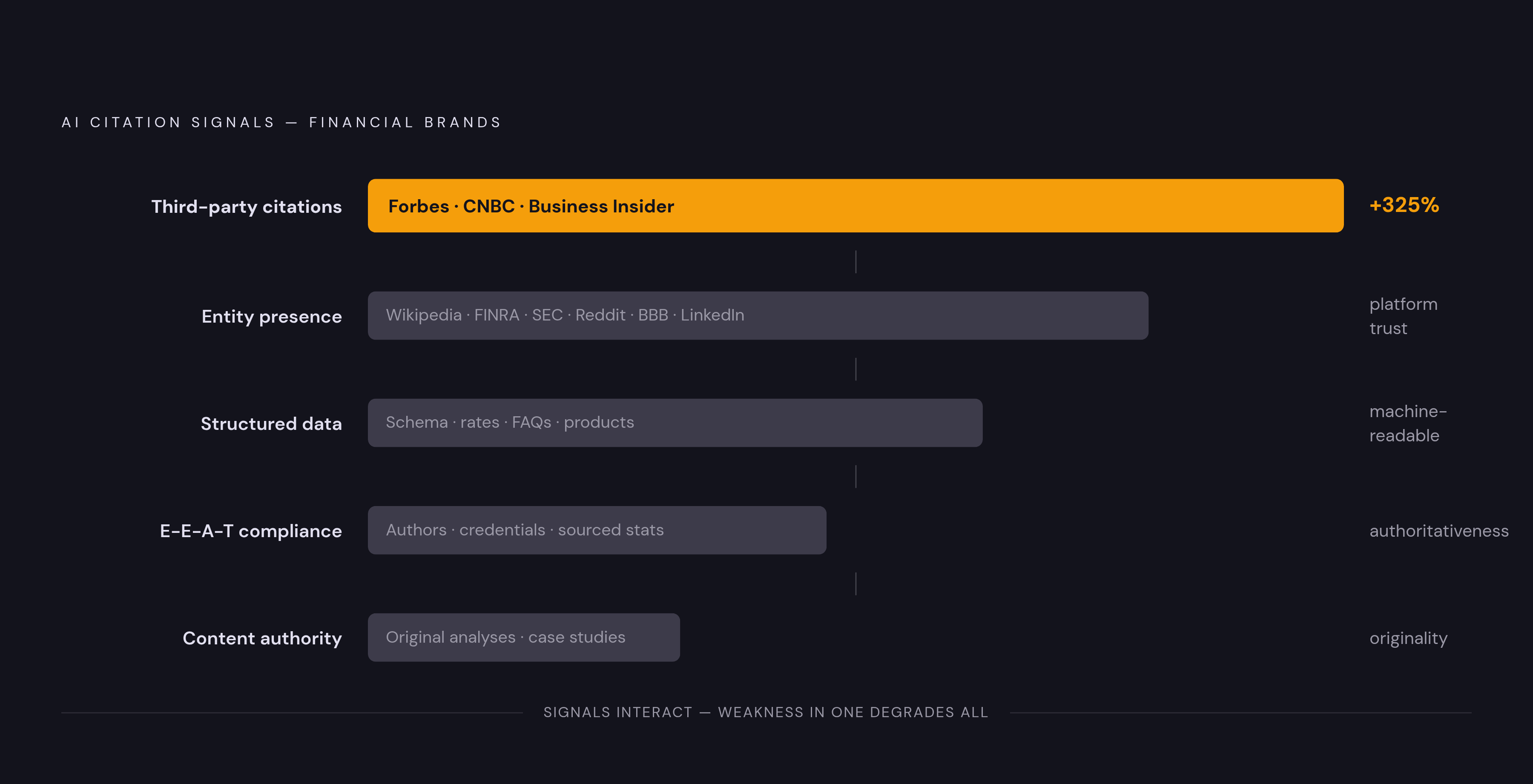 Diagram: The Five Signals That Determine AI Citation in Finance. Visualizes: Visualize five signals as a ranked or layered stack showing how AI systems evaluate financial brands for citation worthiness: (1) Third-party citation quality — coverage…