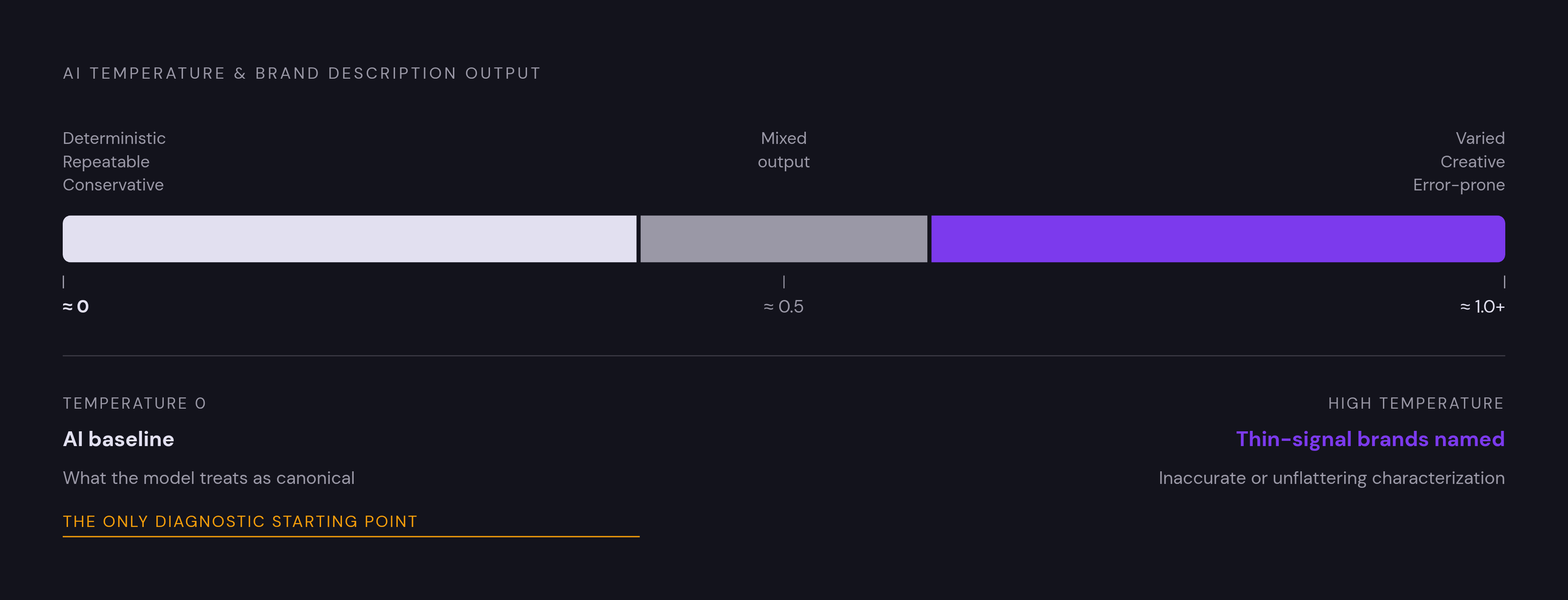 Diagram: The Temperature Spectrum: From Deterministic to Unpredictable. Visualizes: Visualize a horizontal spectrum showing how AI temperature settings affect brand description output, moving from left (temperature ≈ 0) to right (temperature ≈ 1.0+).