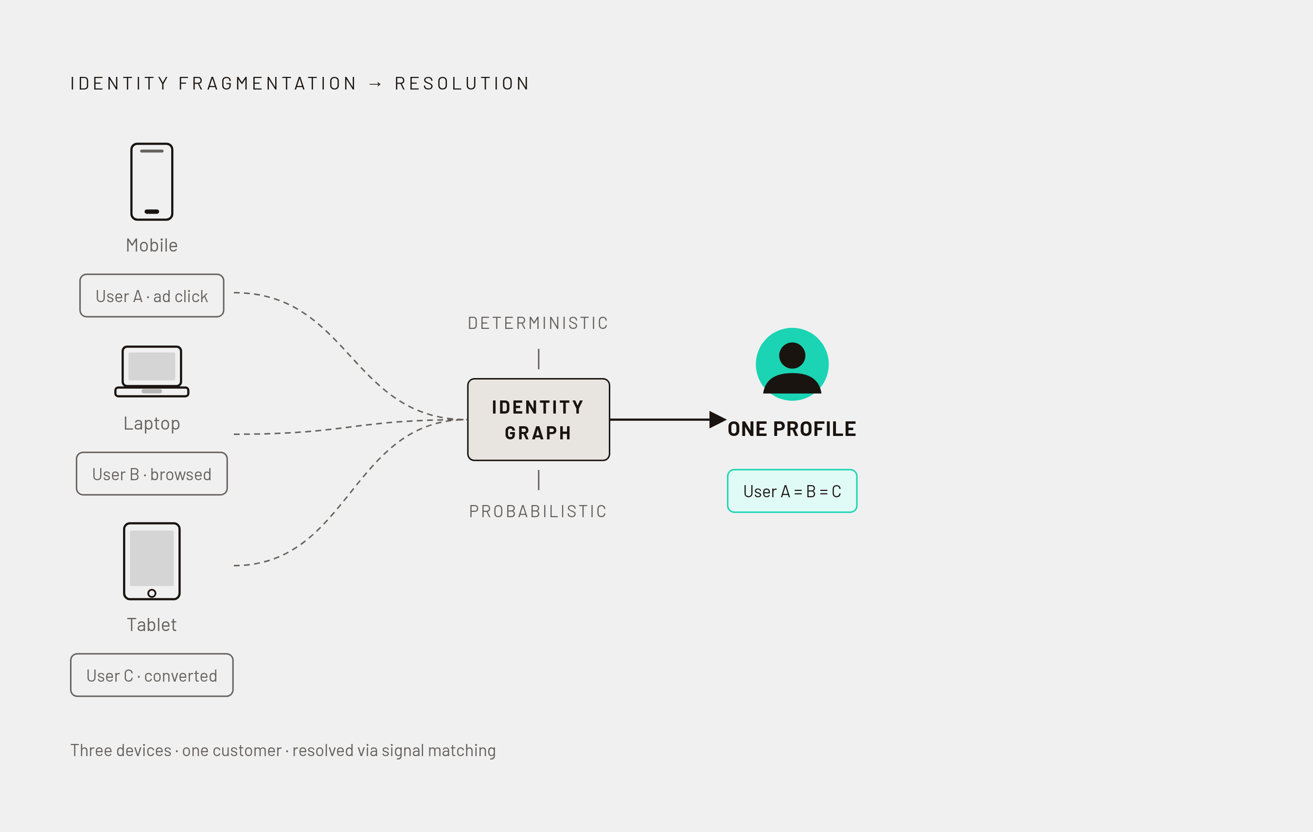 Diagram: One Customer, Three Devices — How Fragmentation Multiplies Records. Visualizes: Visualize the core identity fragmentation problem described in the article: a single customer who clicks an ad on mobile, browses on a laptop, and converts on…