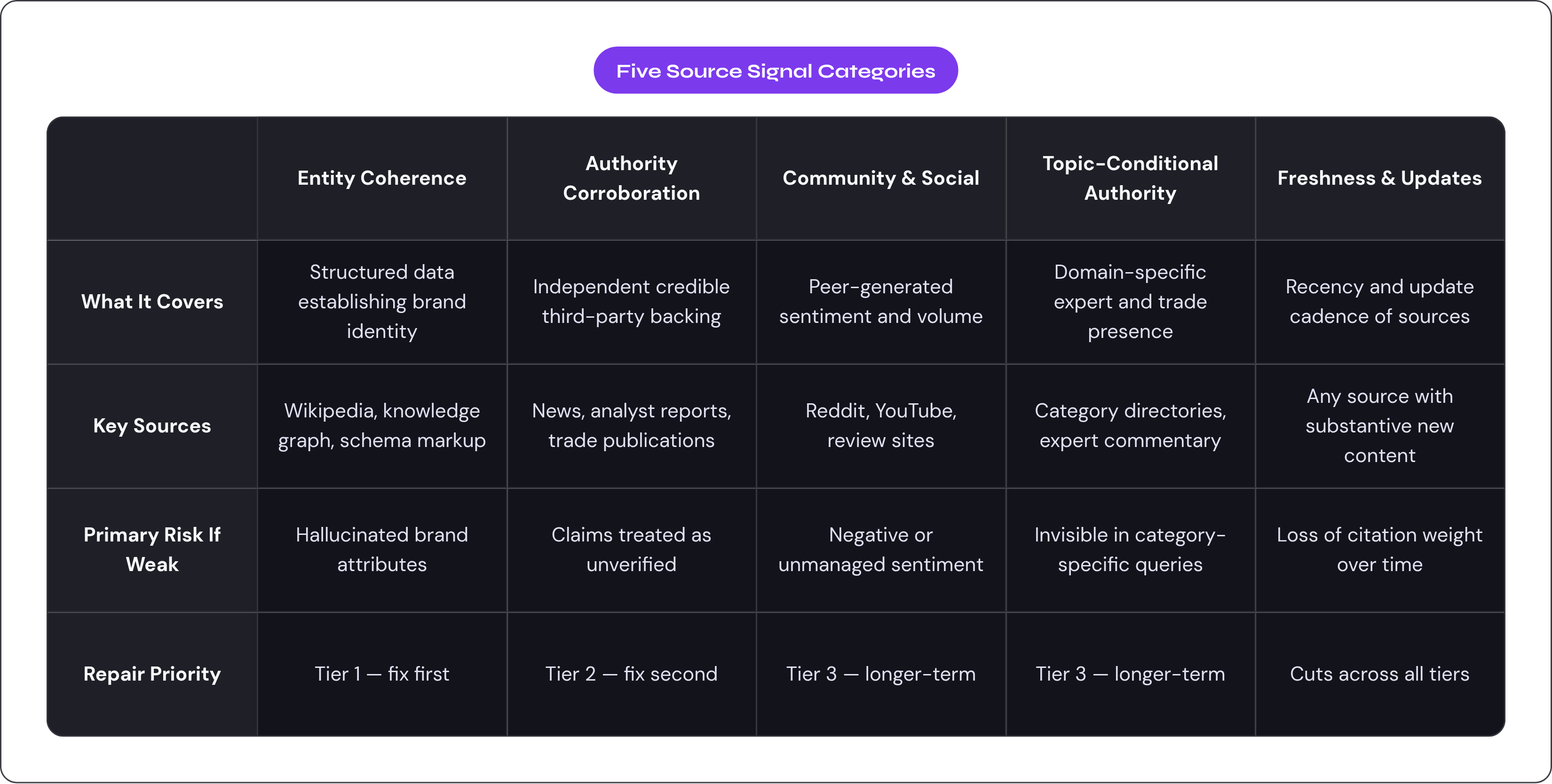 Table: Five Source Signal Categories. Compares What It Covers, Key Sources, Primary Risk If Weak and Repair Priority by Entity Coherence, Authority Corroboration, Community & Social, Topic-Conditional Authority, and 1 more.