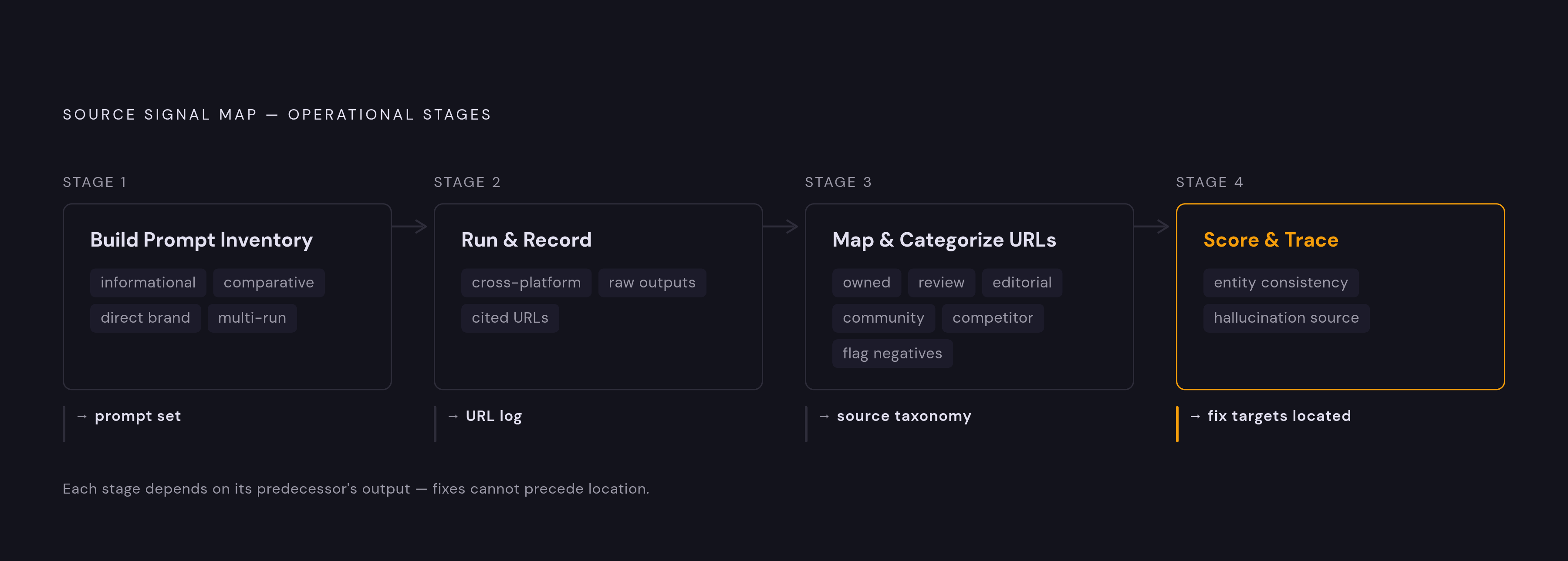 Diagram: The Four Stages of a Source Signal Map. Visualizes: Visualize the four sequential operational stages of building a source signal map, as described in the article.