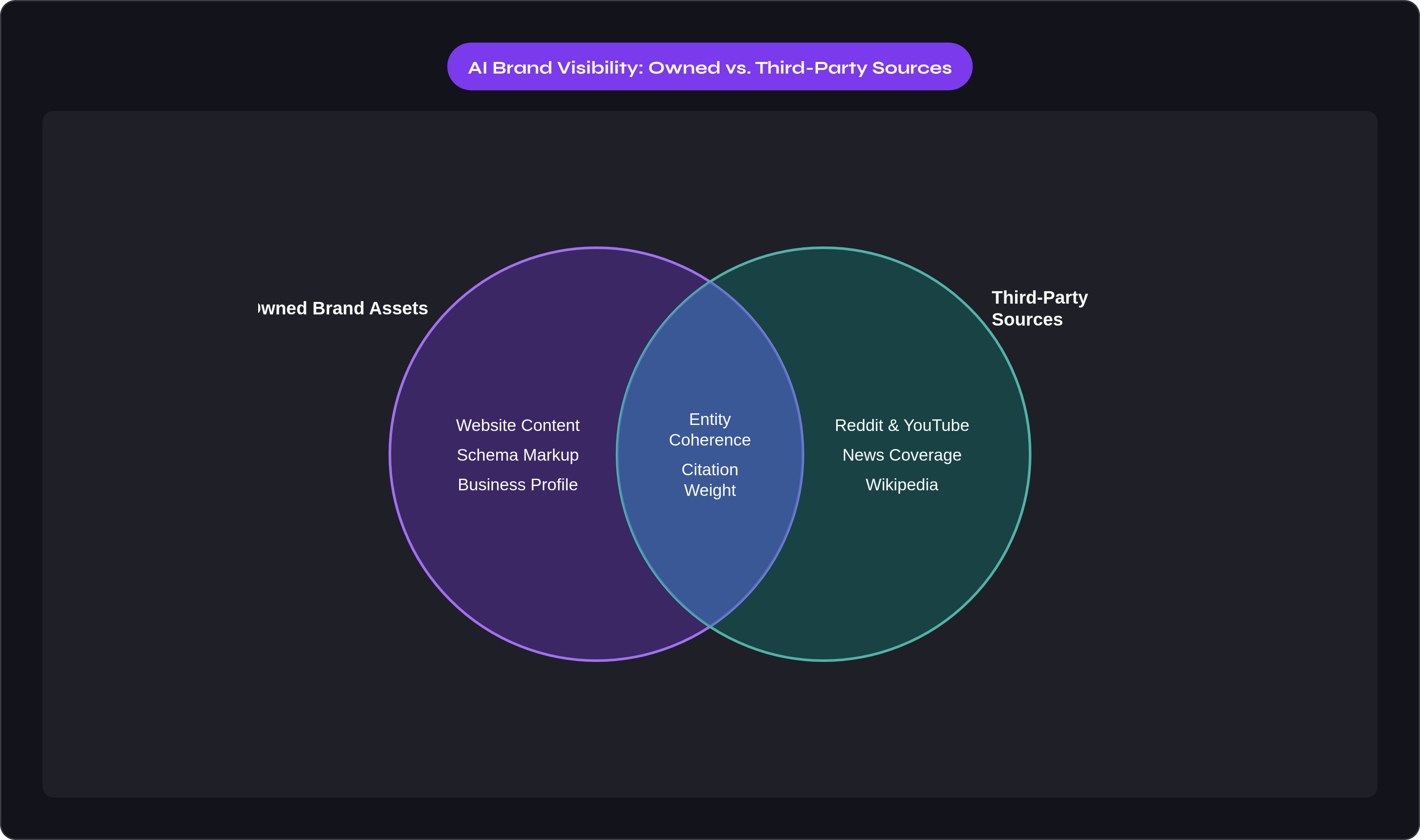 Venn diagram: AI Brand Visibility: Owned vs. Third-Party Sources. Compares Owned Brand Assets and Third-Party Sources; overlap: AI Perception.