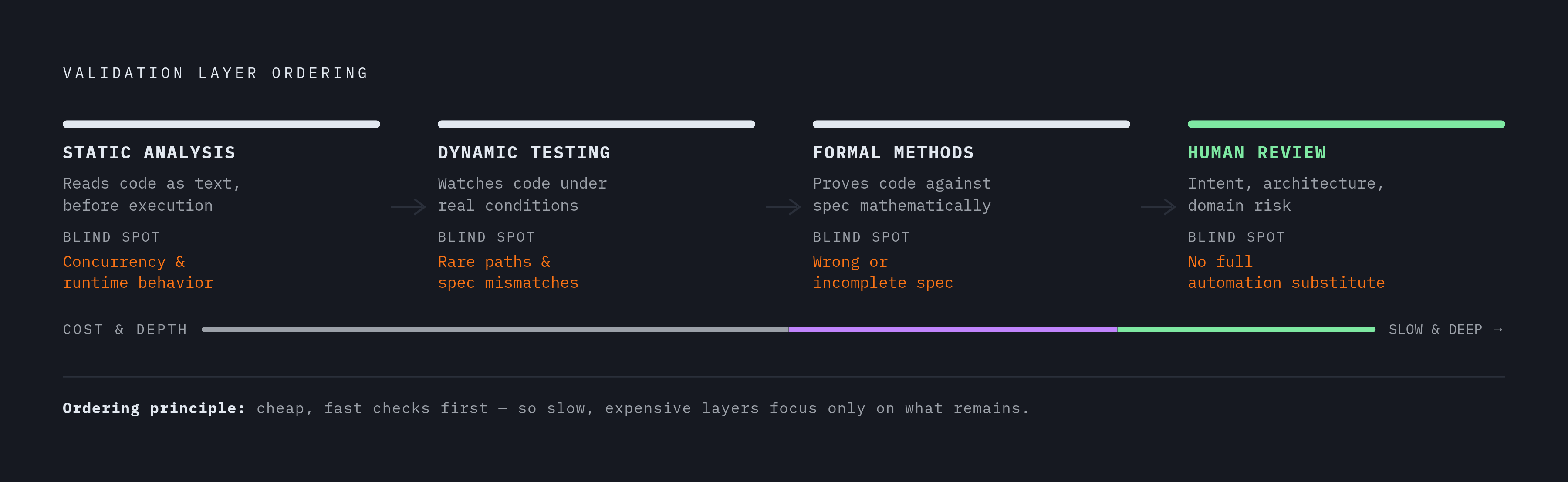 Diagram: Four V&V Layers, Ordered by Cost and Depth. Visualizes: Show four sequential validation and verification layers as a left-to-right (or top-to-bottom) flow, each with its name, what it examines, and its key blind spot.