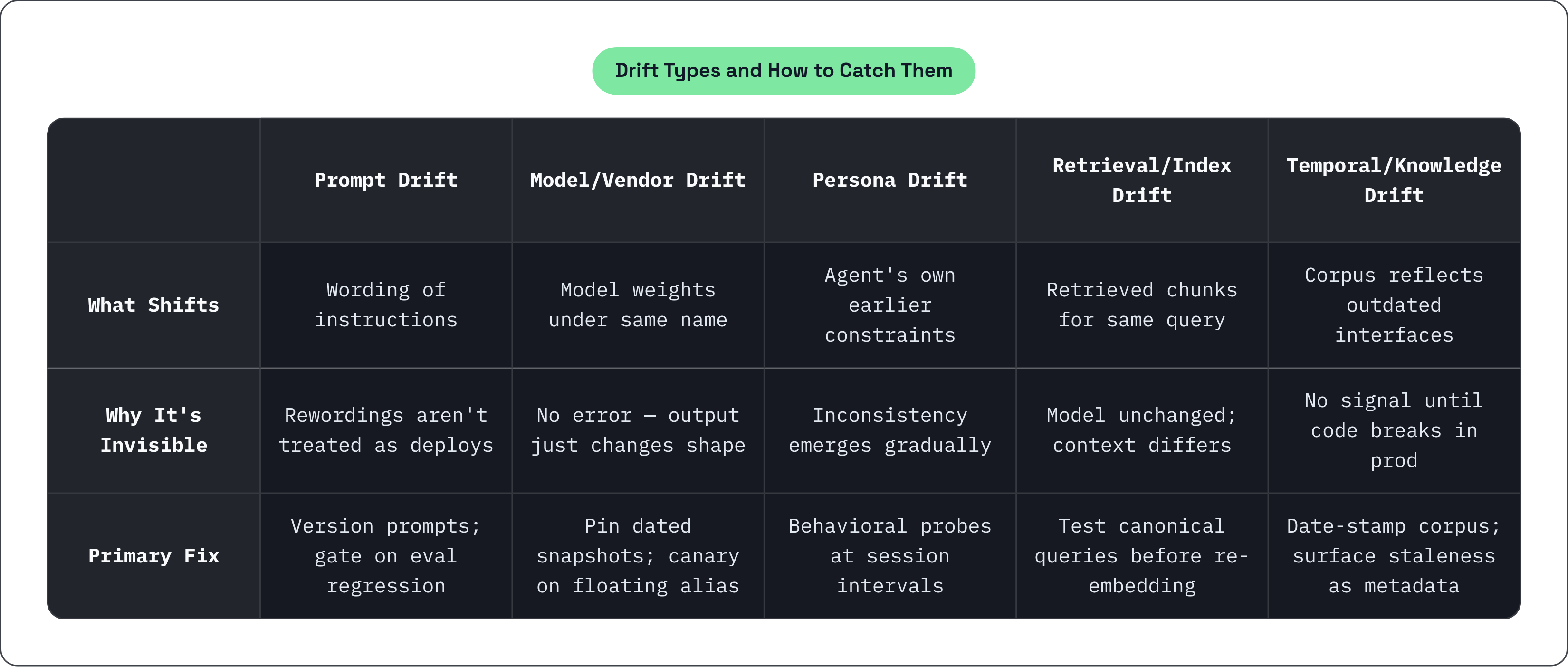 Table: Drift Types and How to Catch Them. Compares What Shifts, Why It's Invisible and Primary Fix by Prompt Drift, Model/Vendor Drift, Persona Drift, Retrieval/Index Drift, and 1 more.