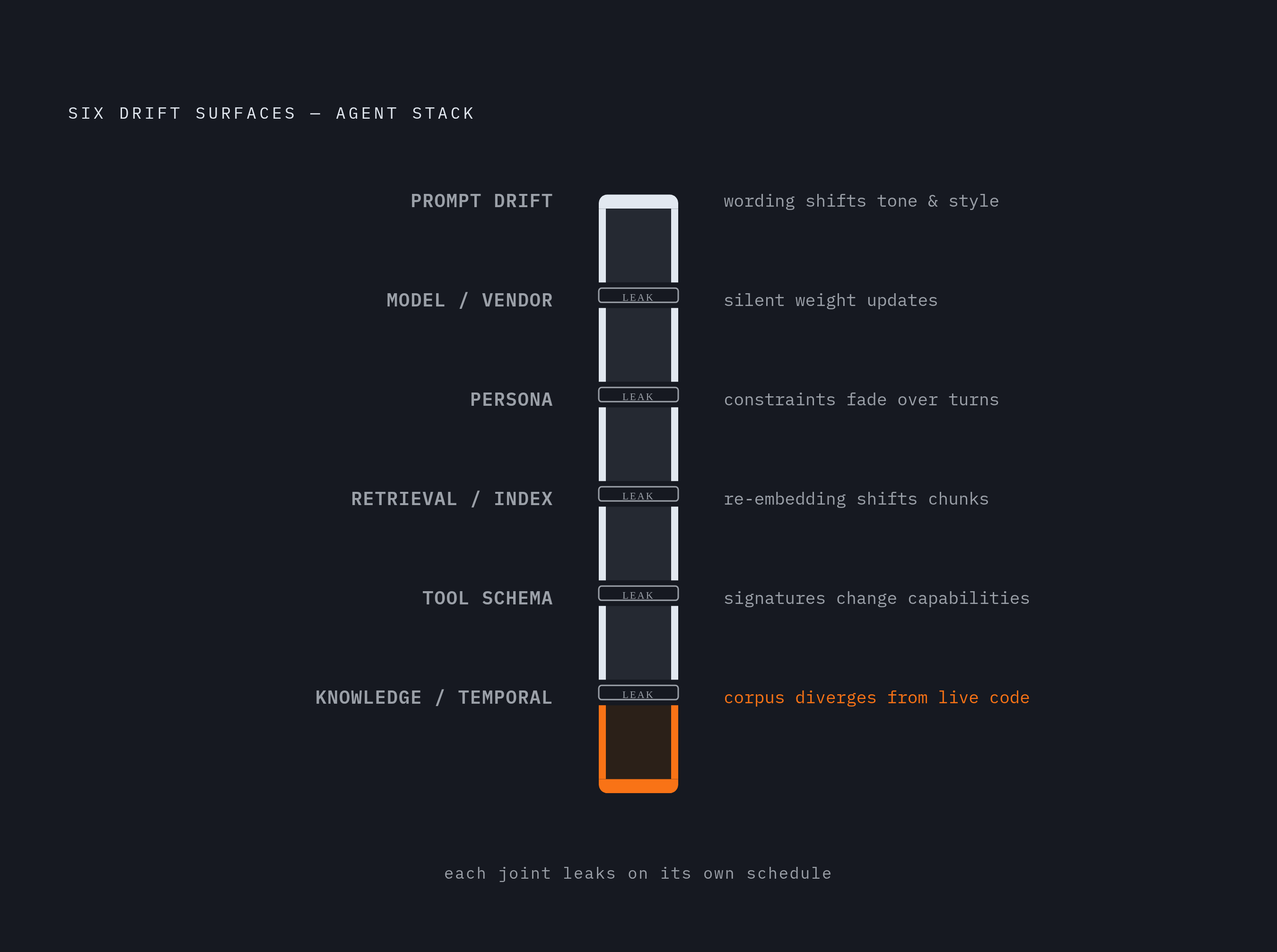 Diagram: Six Places Drift Enters a Coding Agent Stack. Visualizes: Show the six distinct failure surfaces where drift enters a modern agent stack, arranged as a vertical pipe or layered column with labeled joints that can each leak independently.