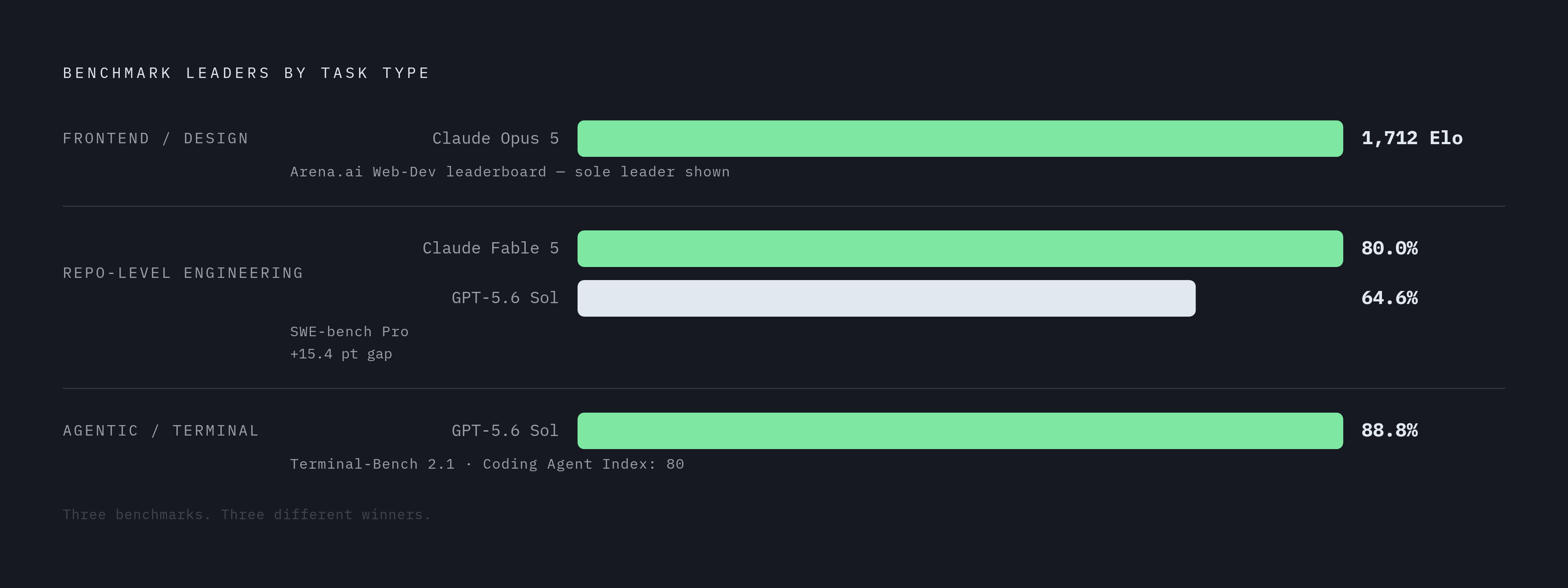 Diagram: Three Benchmarks, Three Different Winners. Visualizes: Show that no single model dominates across task types by displaying three benchmark categories side by side, each with its leader and score.