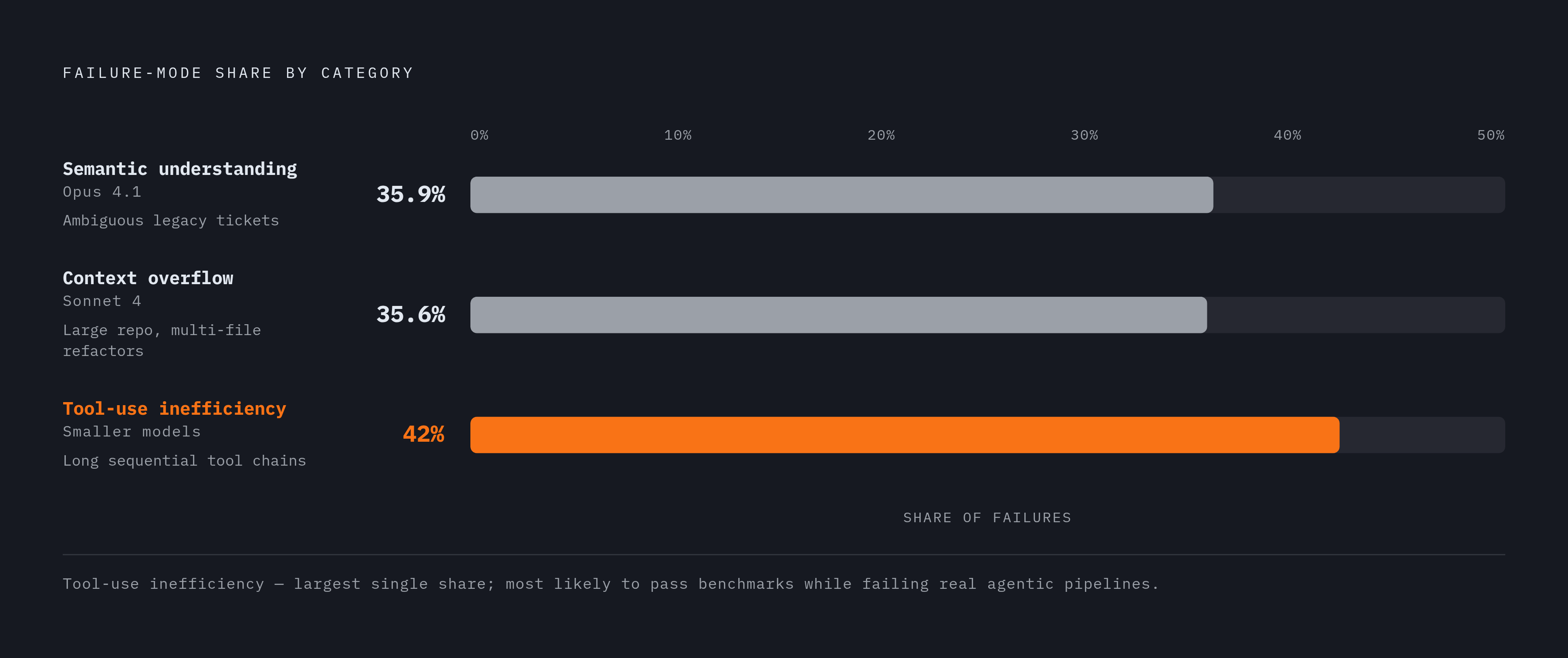 Diagram: Why a Model Fails Predicts More Than Its Score. Visualizes: Visualize the three distinct failure-mode categories and their frequencies so readers can map each to a specific task risk.