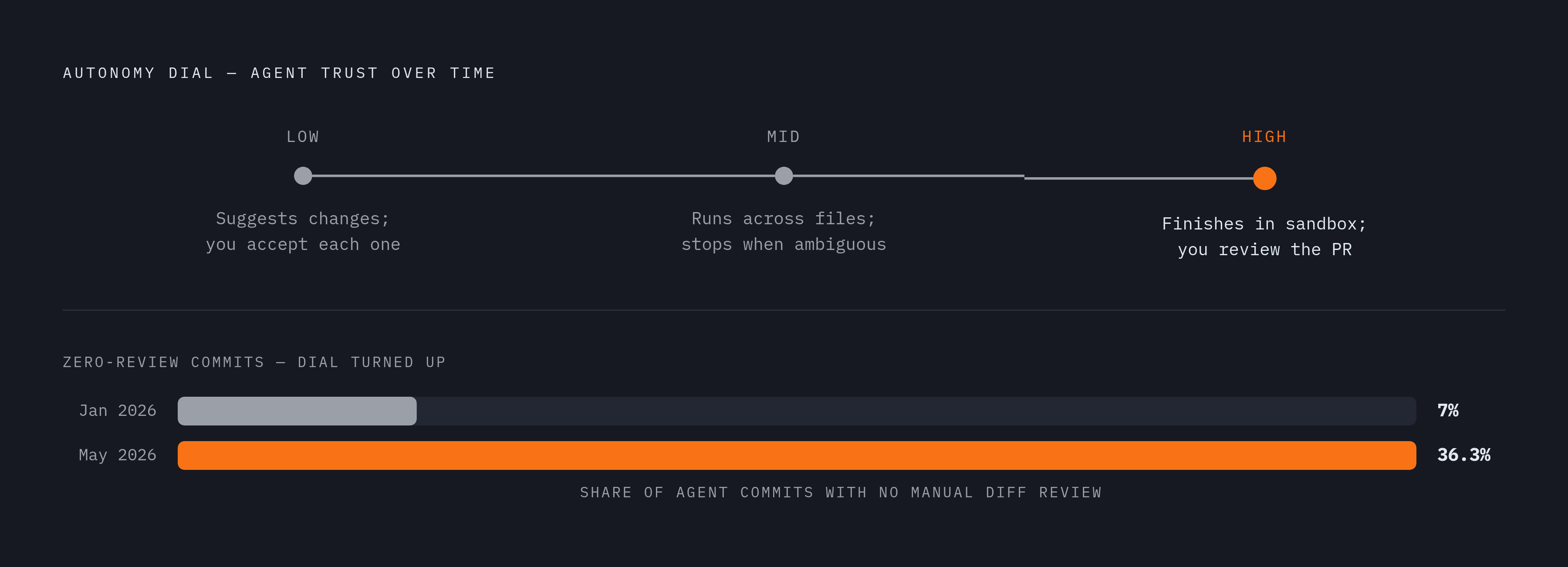 Diagram: The Autonomy Dial: From Suggestion to Full Agent. Visualizes: Visualize a three-position spectrum representing the autonomy dial concept described in the article.