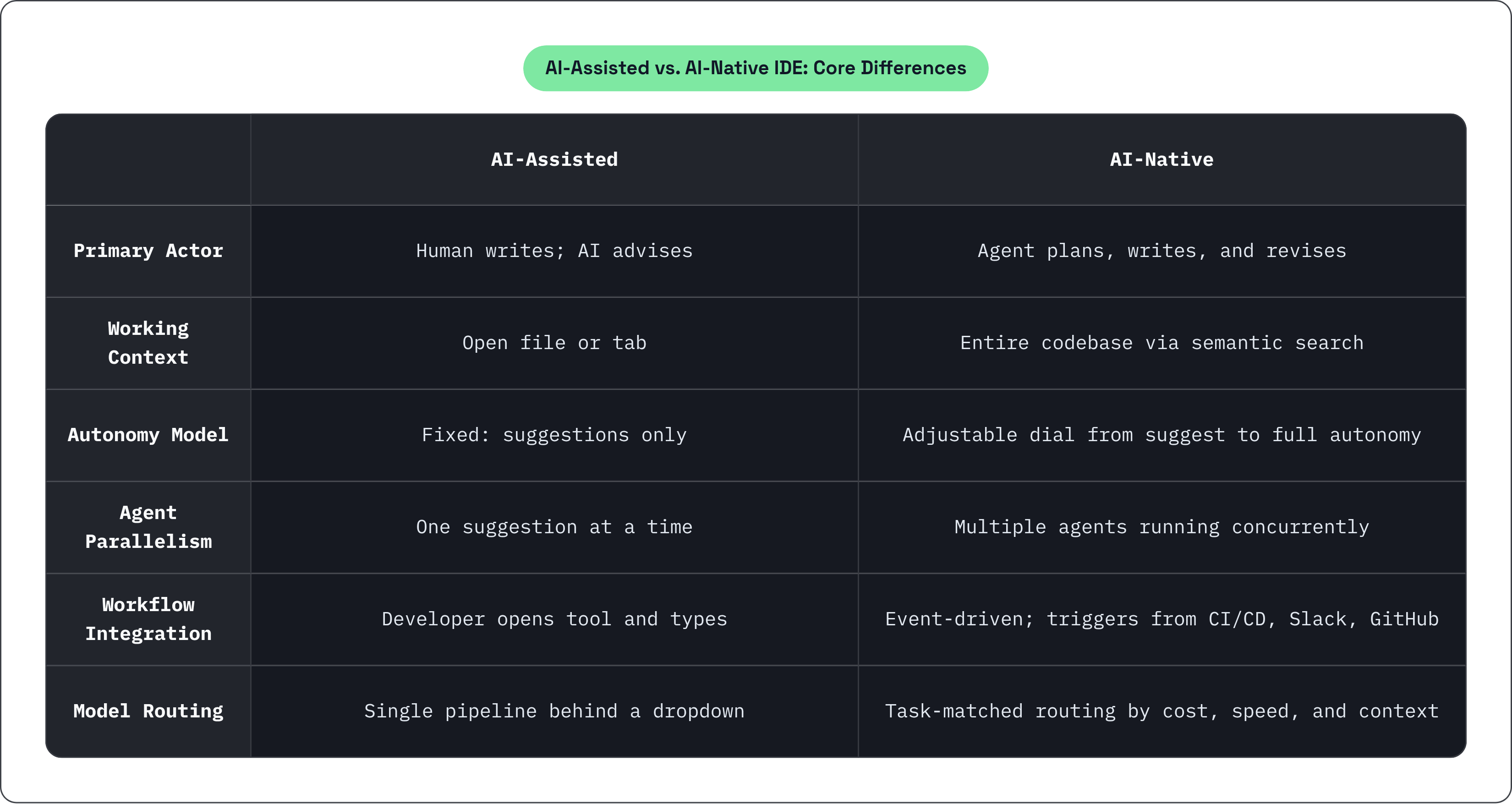 Table: AI-Assisted vs. AI-Native IDE: Core Differences. Compares Primary Actor, Working Context, Autonomy Model, Agent Parallelism, and 2 more by AI-Assisted and AI-Native.