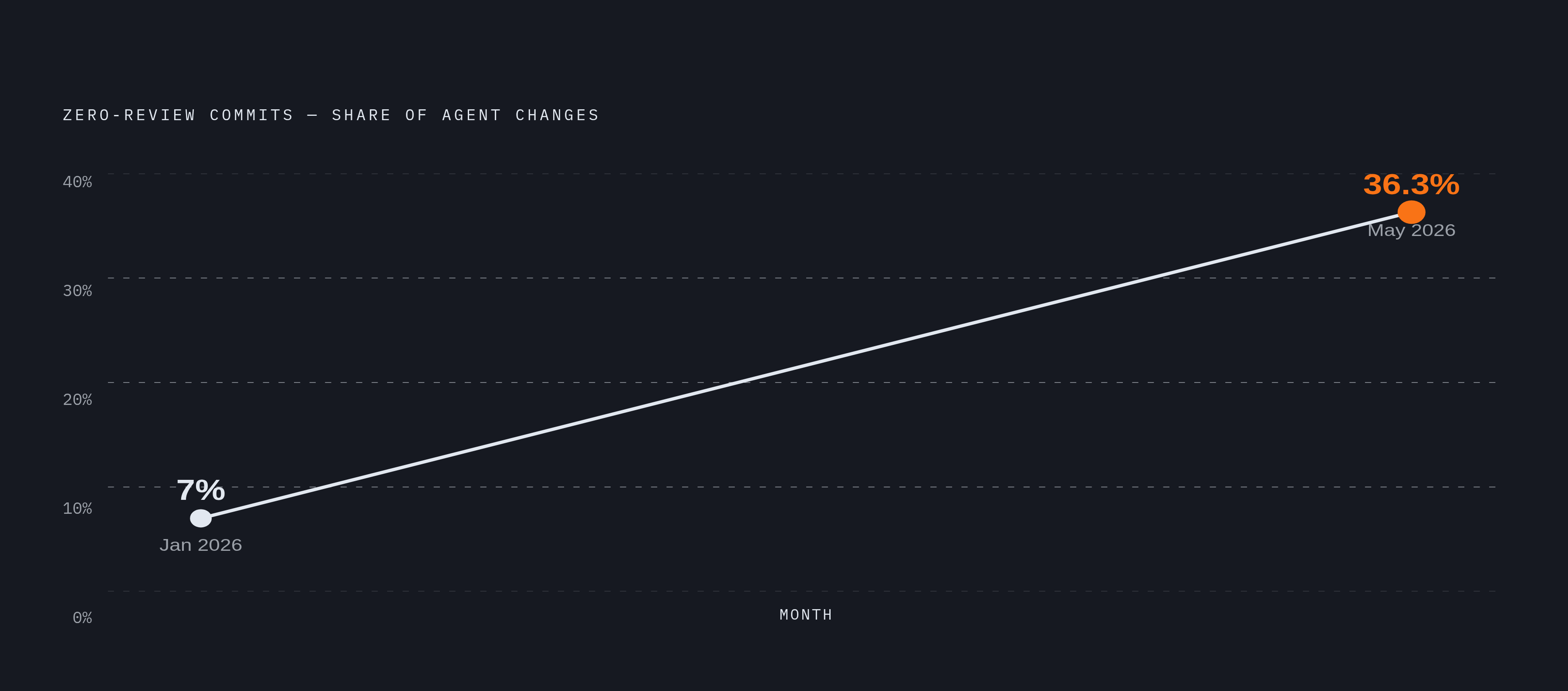 Diagram: Developer Trust in the Autonomy Dial: January to May 2026. Visualizes: Show the rise in agent autonomy adoption over five months, using two data points: 7% of agent changes reached a commit with zero manual diff review in January 2026…