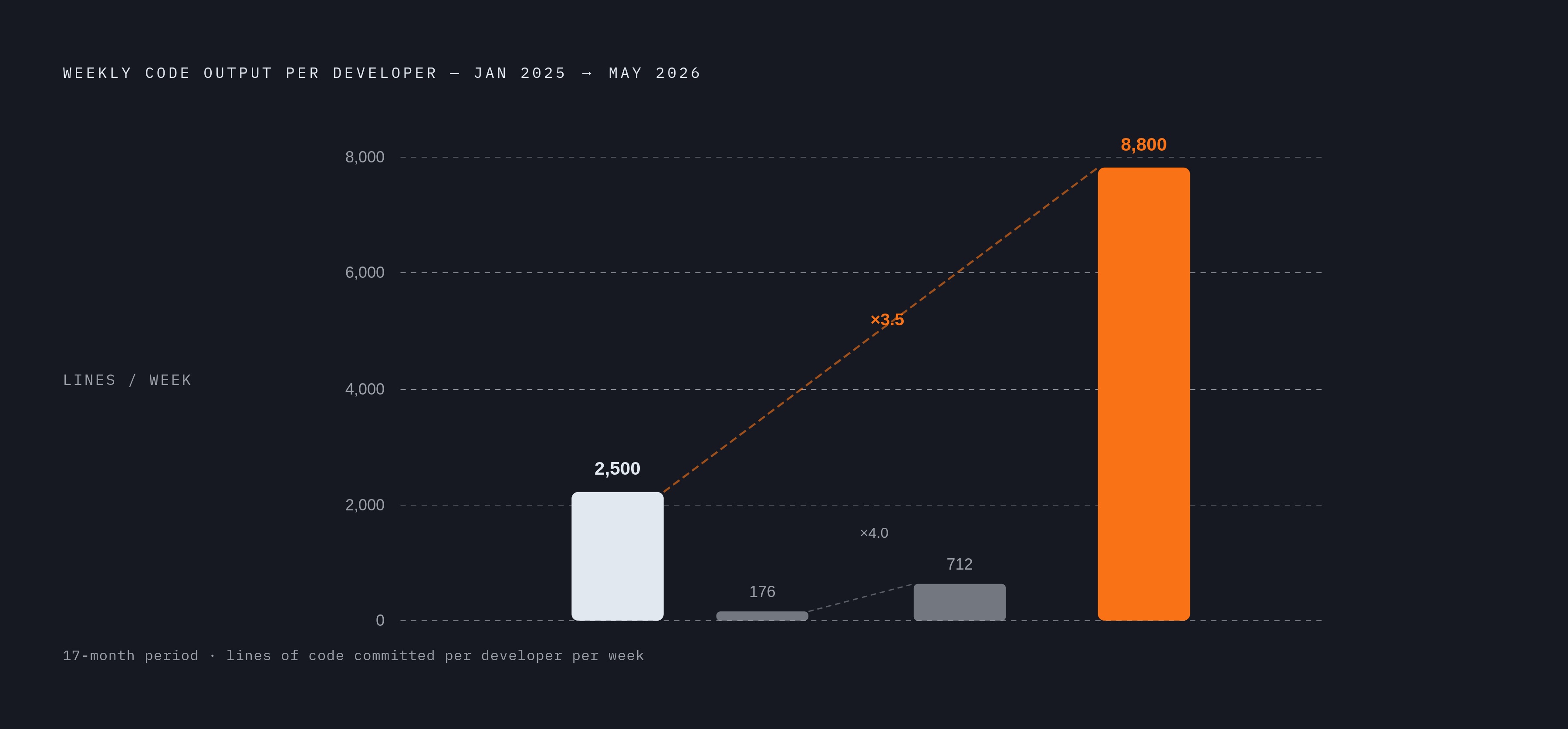 Diagram: Code Output Growth: January 2025 to May 2026. Visualizes: Visualize the scale shift in weekly code output per developer across two percentiles over 17 months.