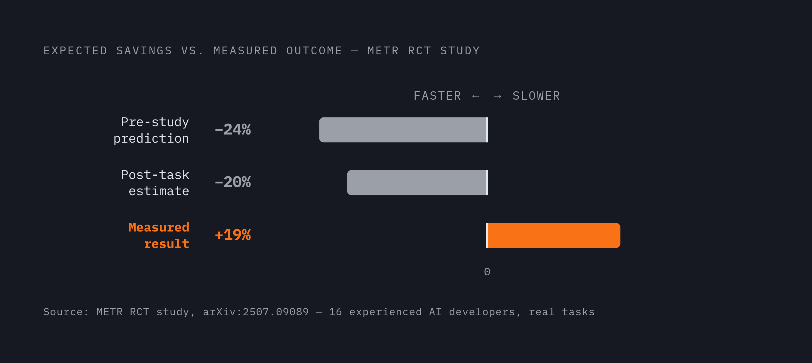 Diagram: AI Coding Tools: Predicted vs. Actual Time Impact. Visualizes: Visualize the gap between developer expectations and measured reality from the METR RCT study (arXiv:2507.09089).