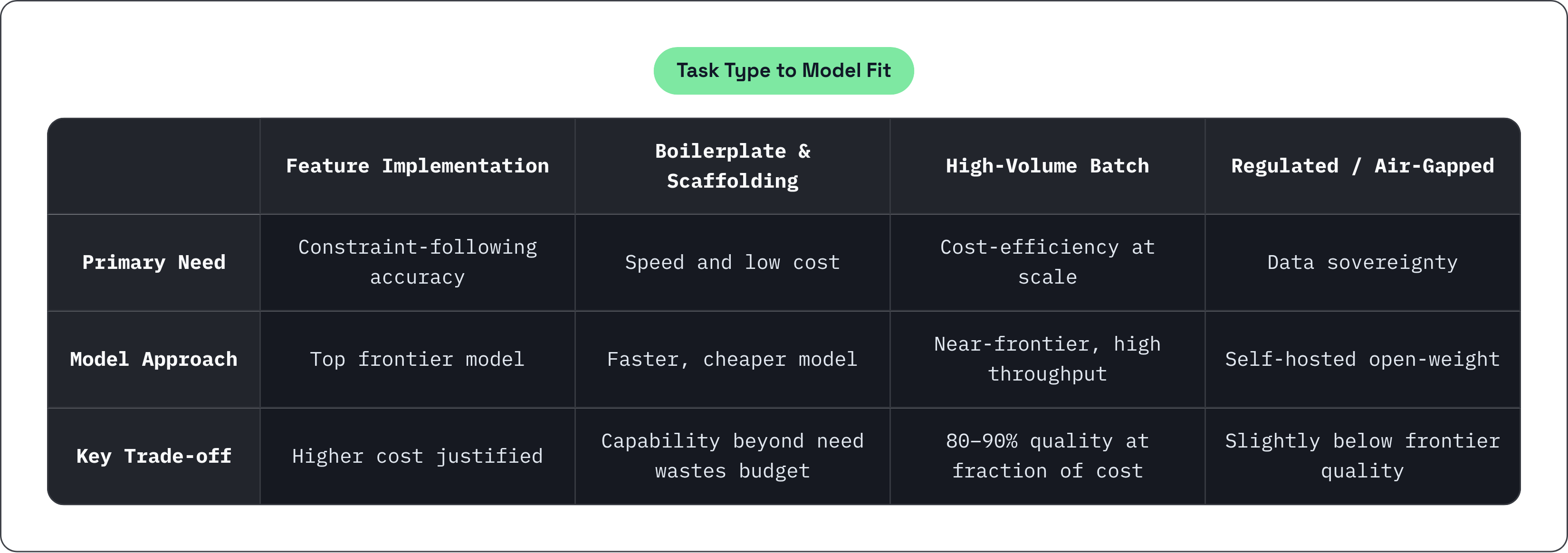 Table: Task Type to Model Fit. Compares Primary Need, Model Approach and Key Trade-off by Feature Implementation, Boilerplate & Scaffolding, High-Volume Batch and Regulated / Air-Gapped.